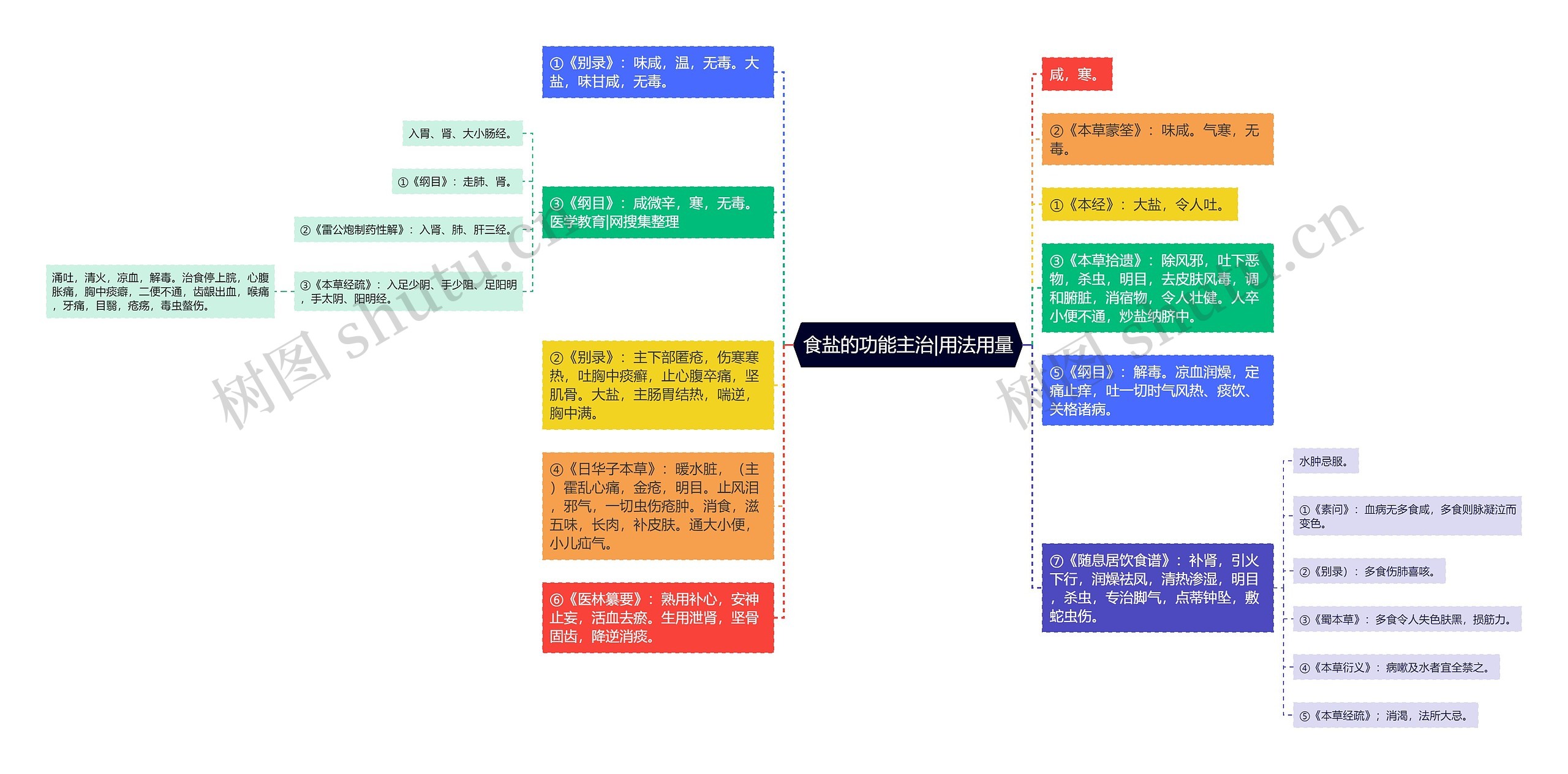 食盐的功能主治|用法用量