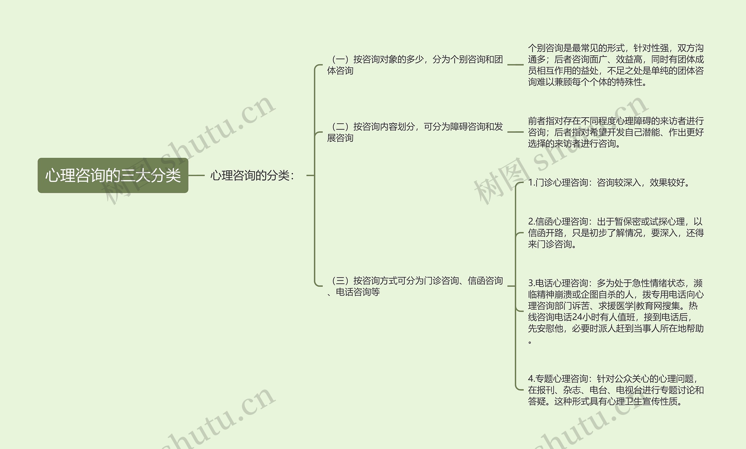 心理咨询的三大分类