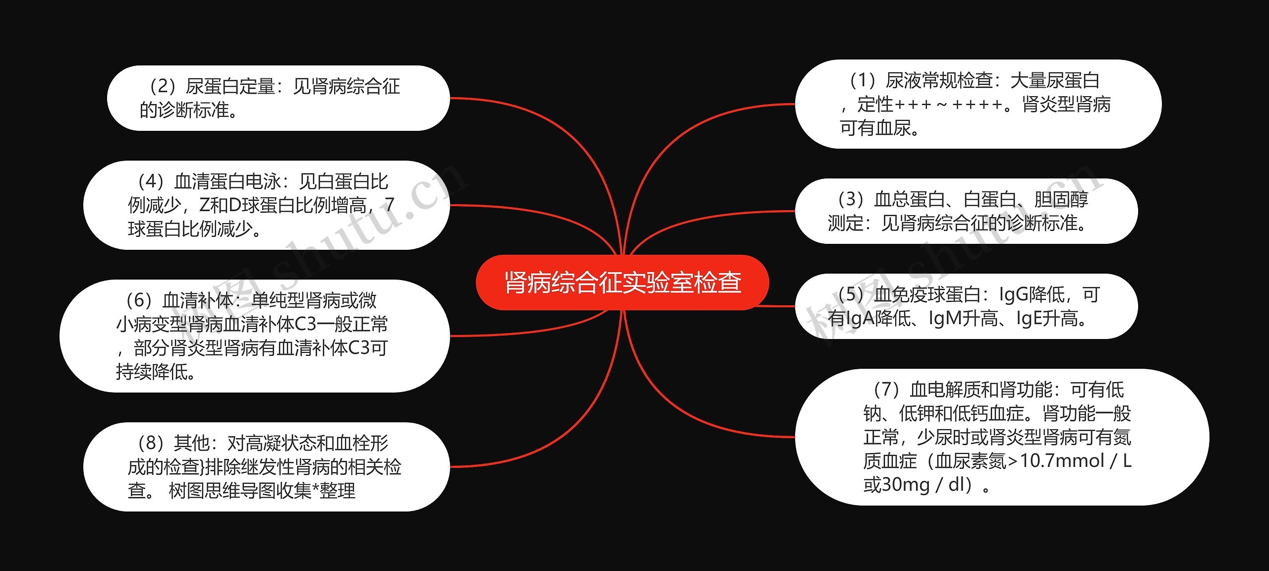 肾病综合征实验室检查思维导图