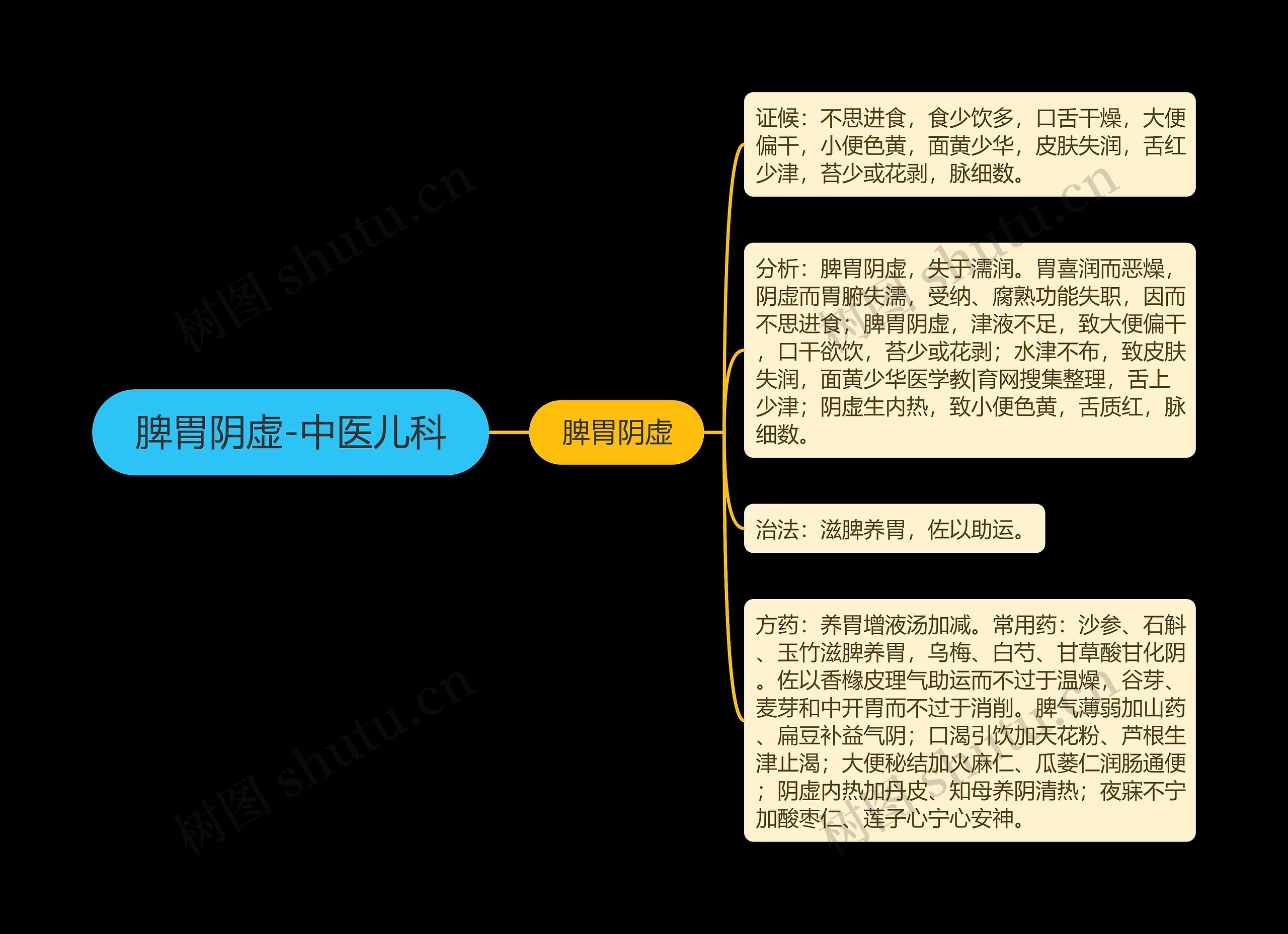 脾胃阴虚-中医儿科思维导图