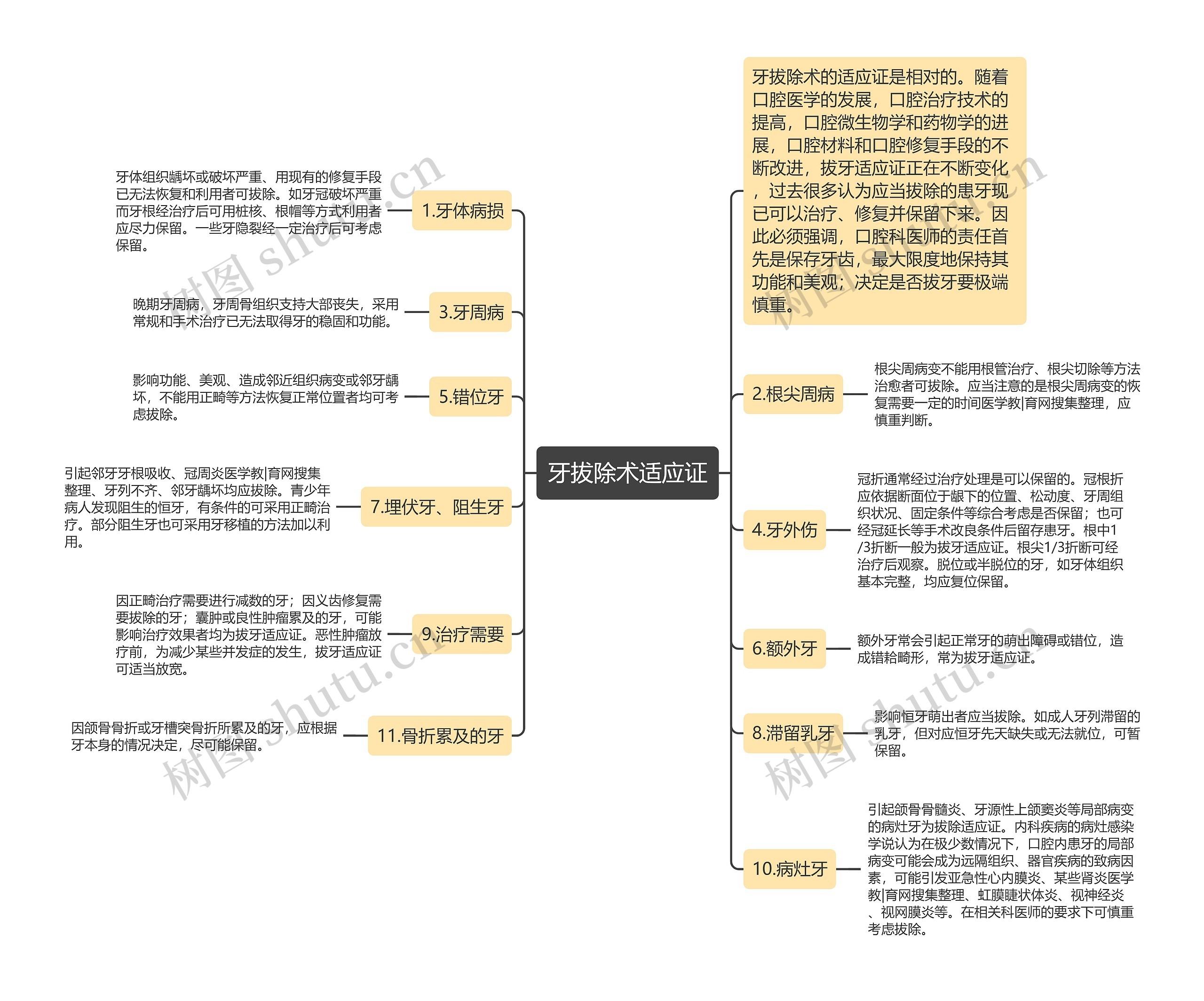 牙拔除术适应证思维导图