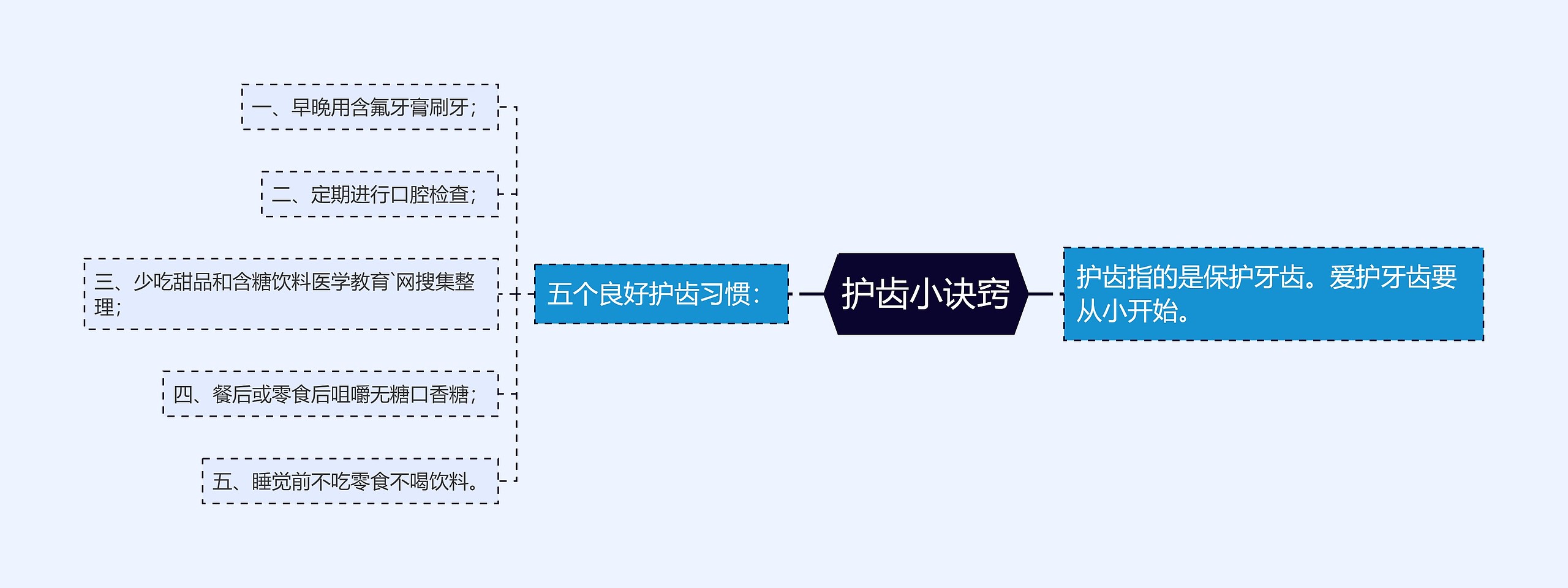 护齿小诀窍思维导图