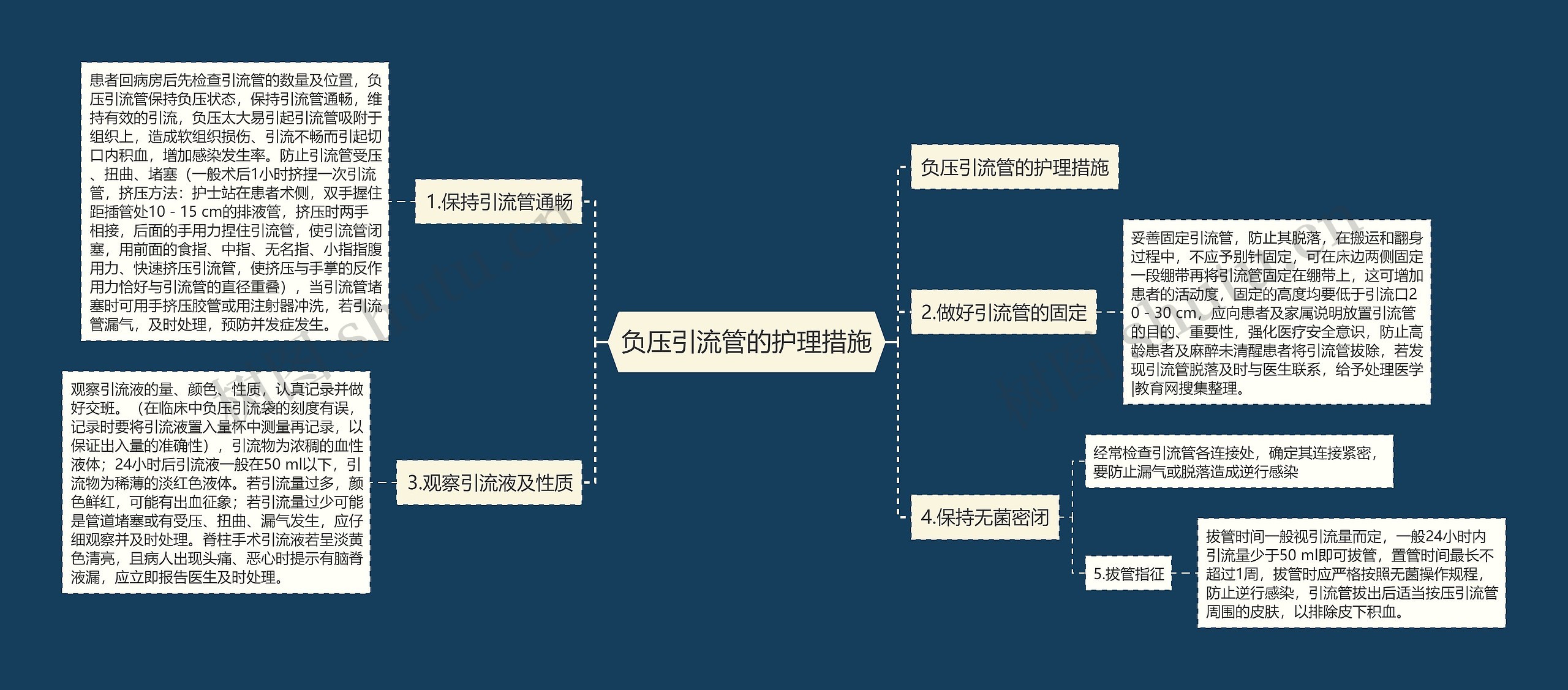 负压引流管的护理措施思维导图