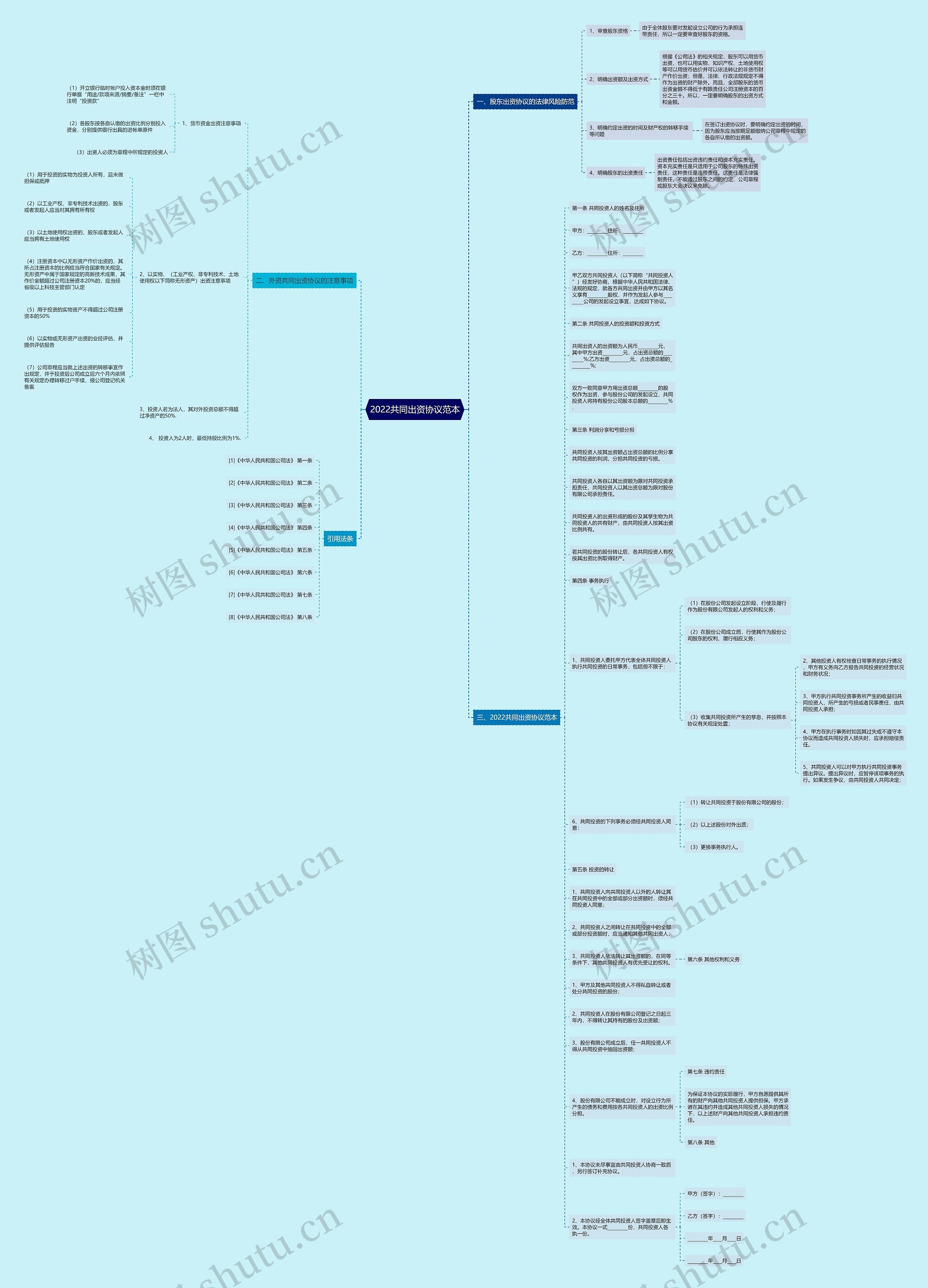 2022共同出资协议范本思维导图