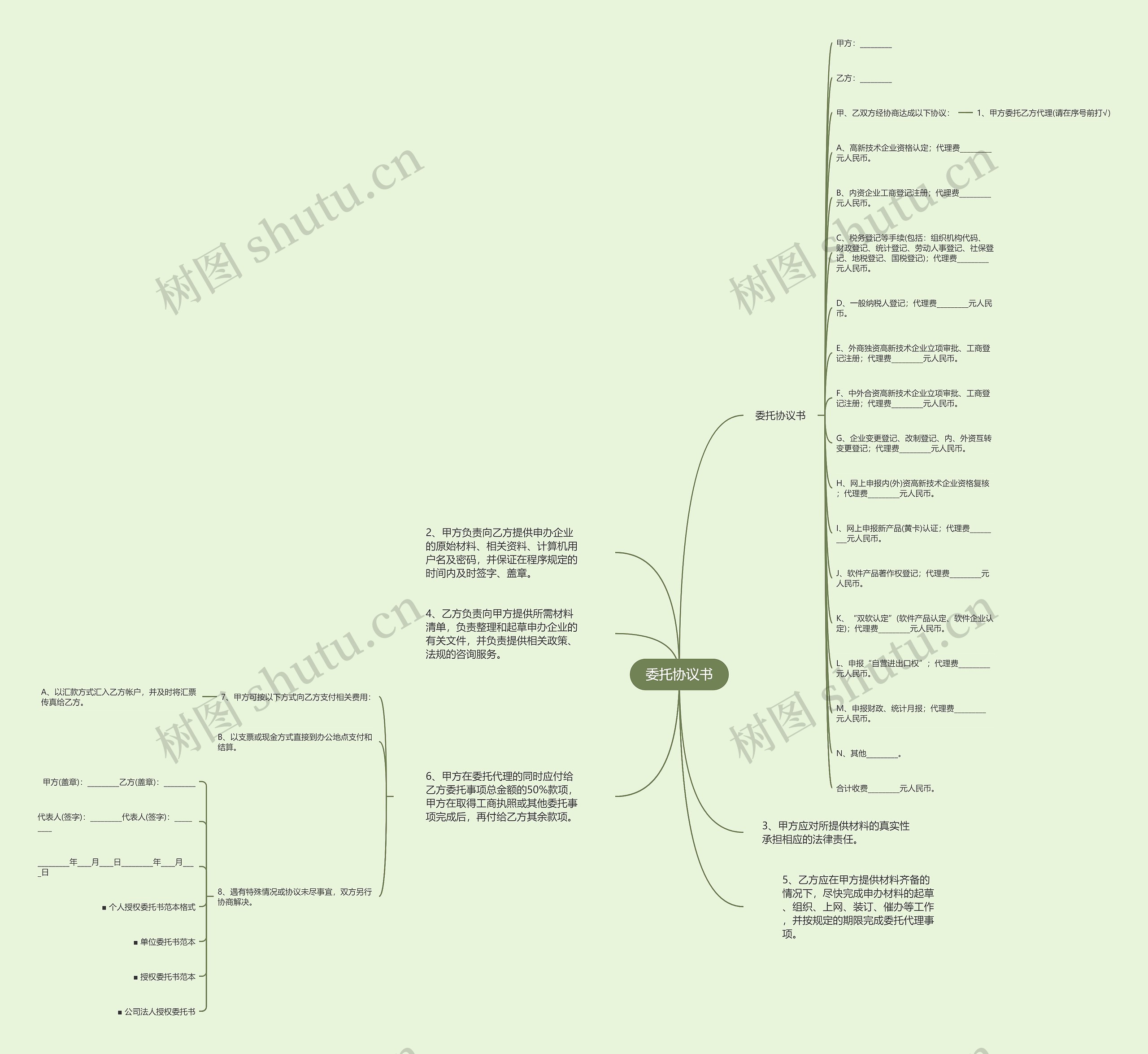 委托协议书思维导图