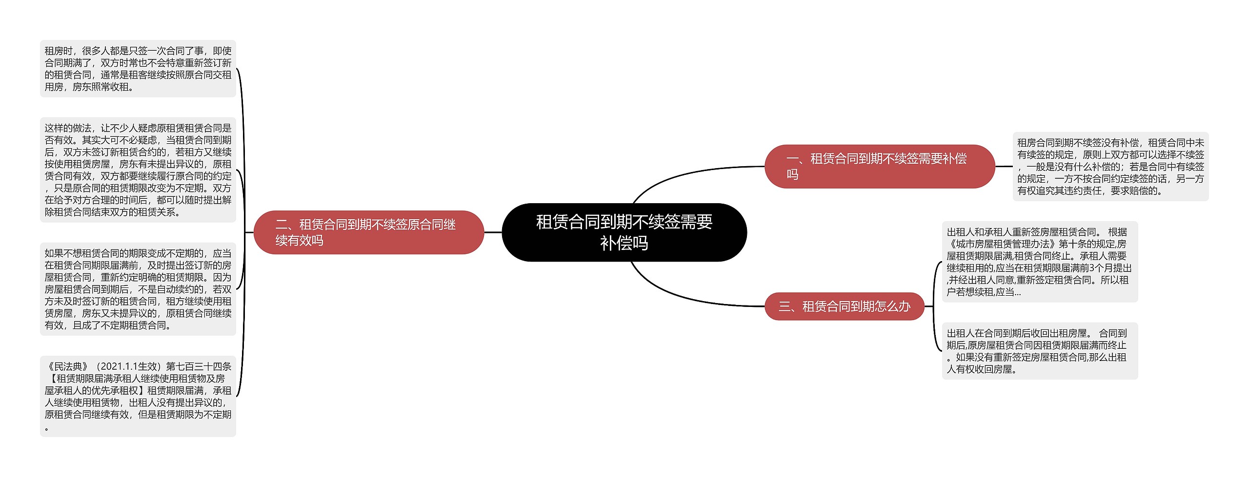 租赁合同到期不续签需要补偿吗思维导图