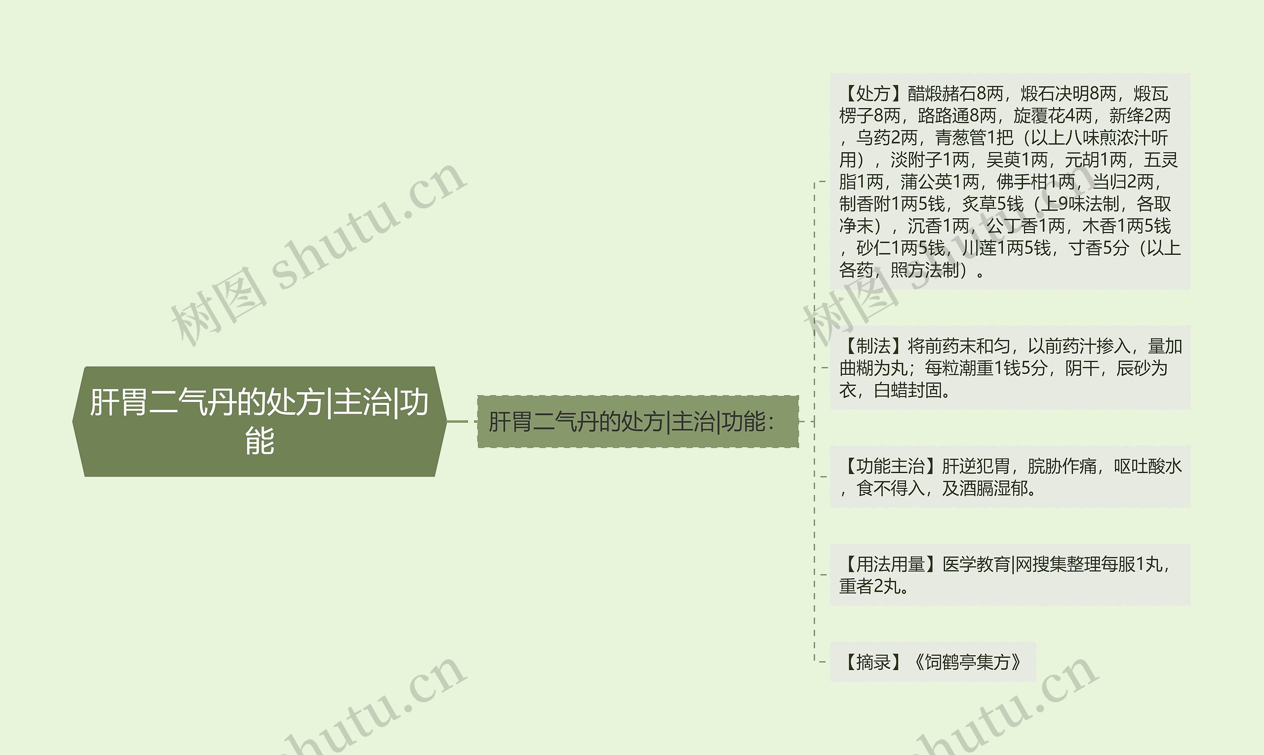 肝胃二气丹的处方|主治|功能