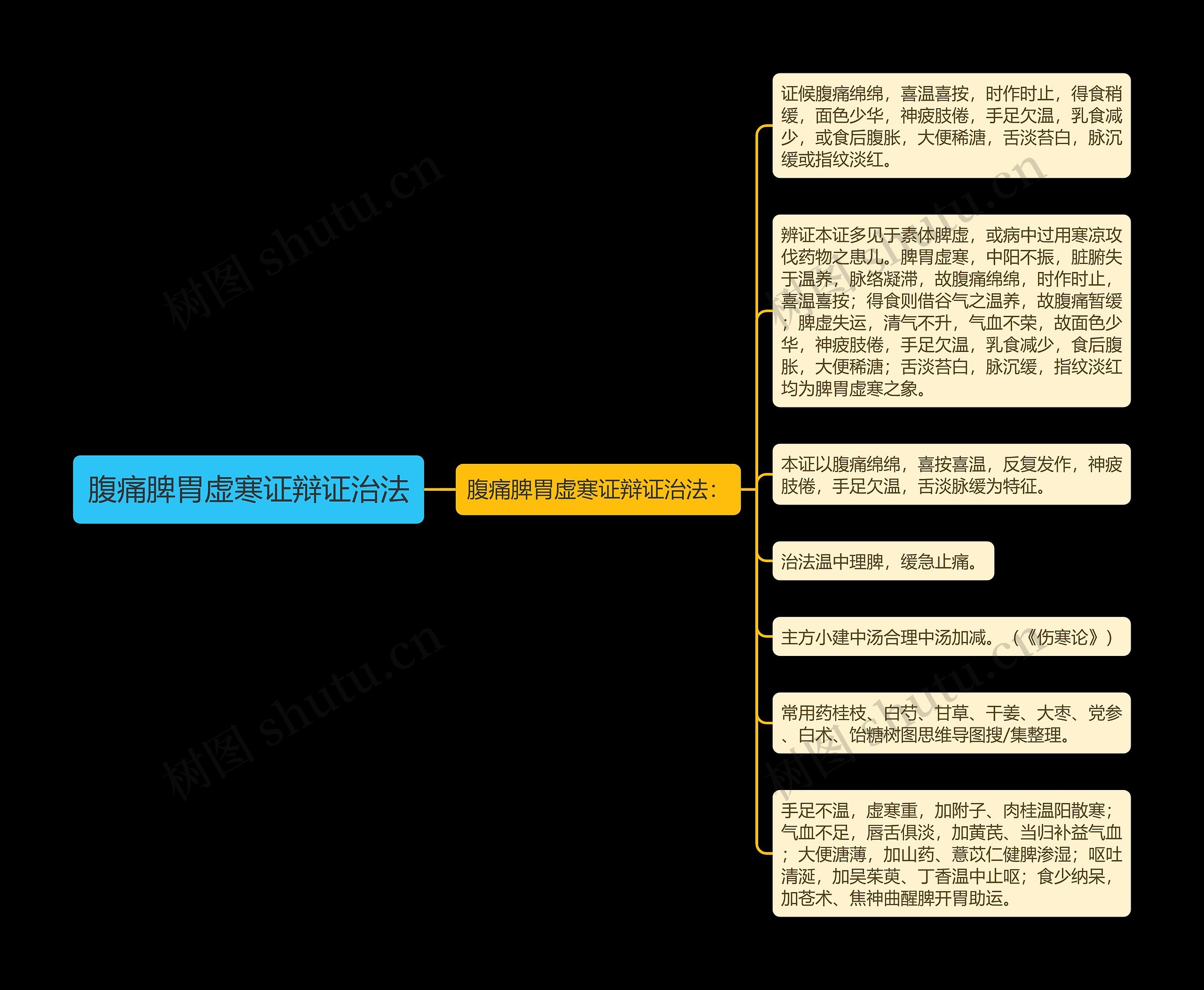 腹痛脾胃虚寒证辩证治法思维导图