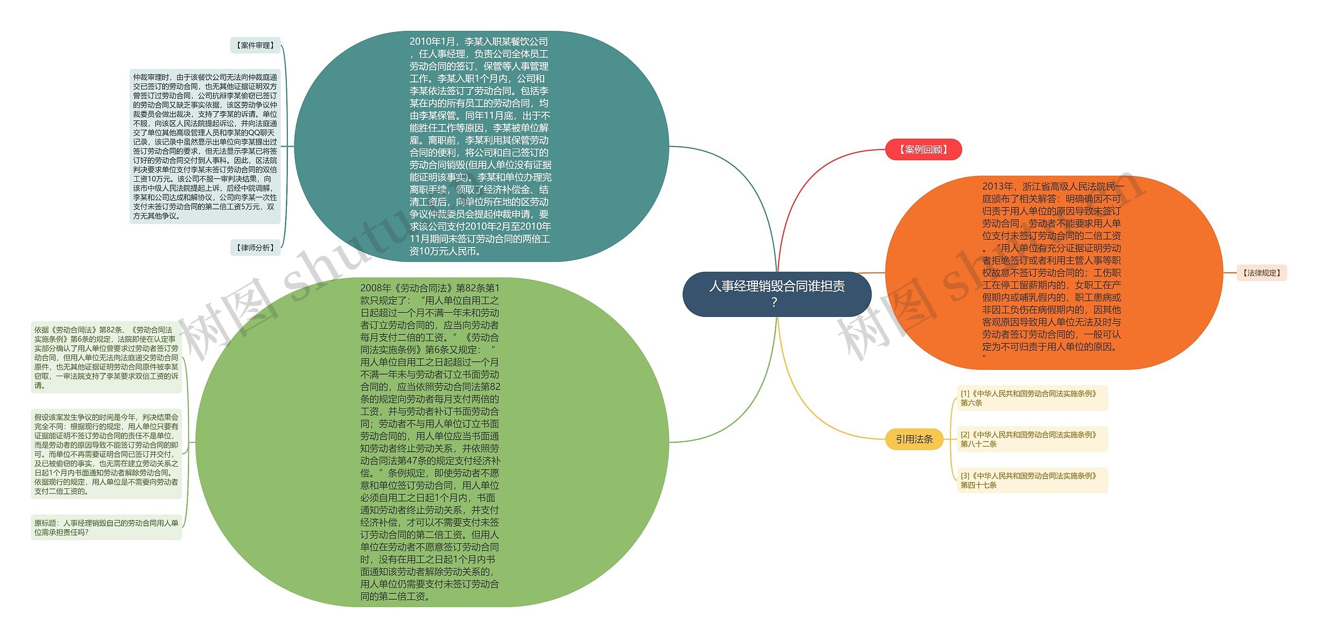 人事经理销毁合同谁担责？思维导图