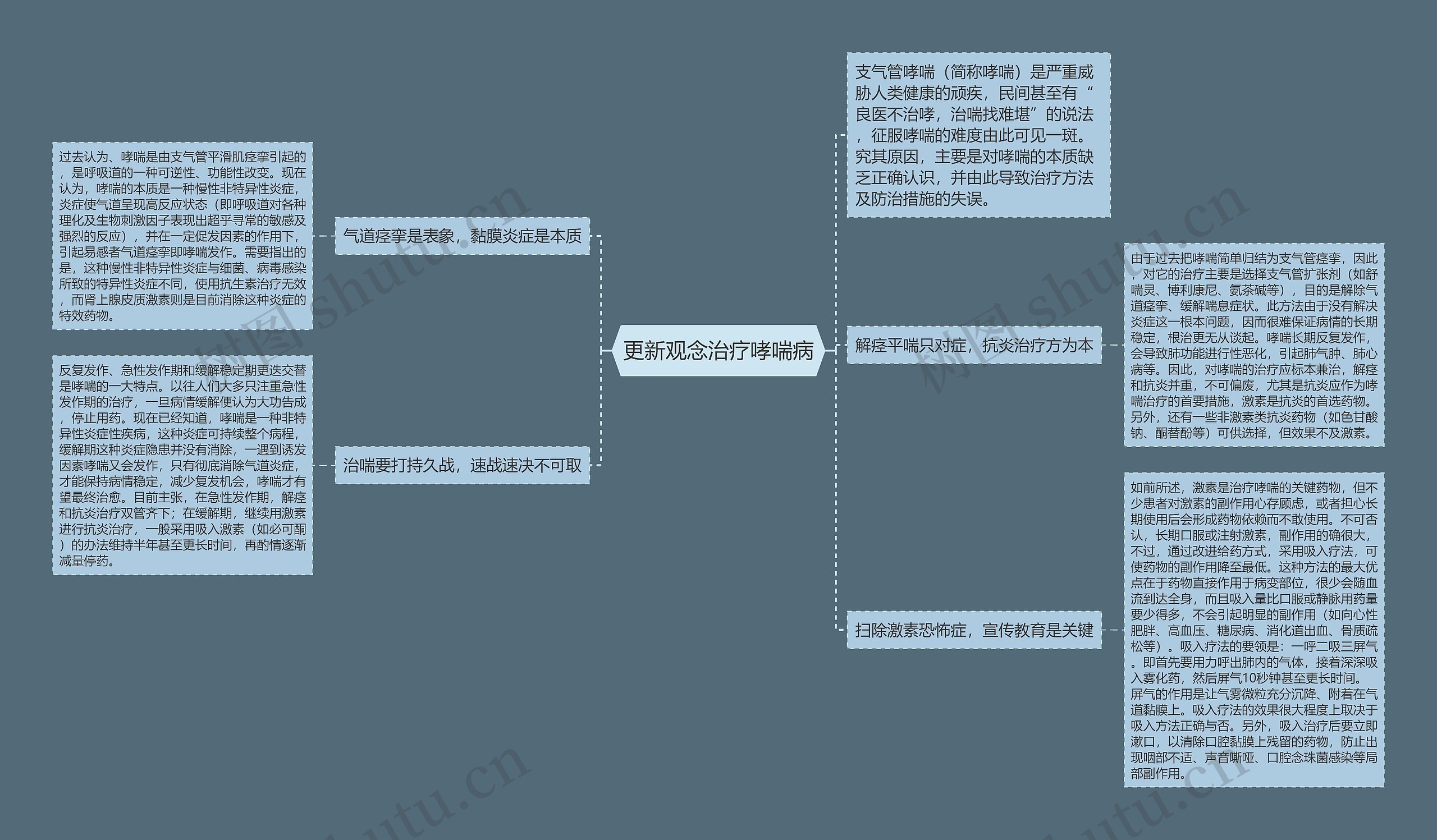 更新观念治疗哮喘病