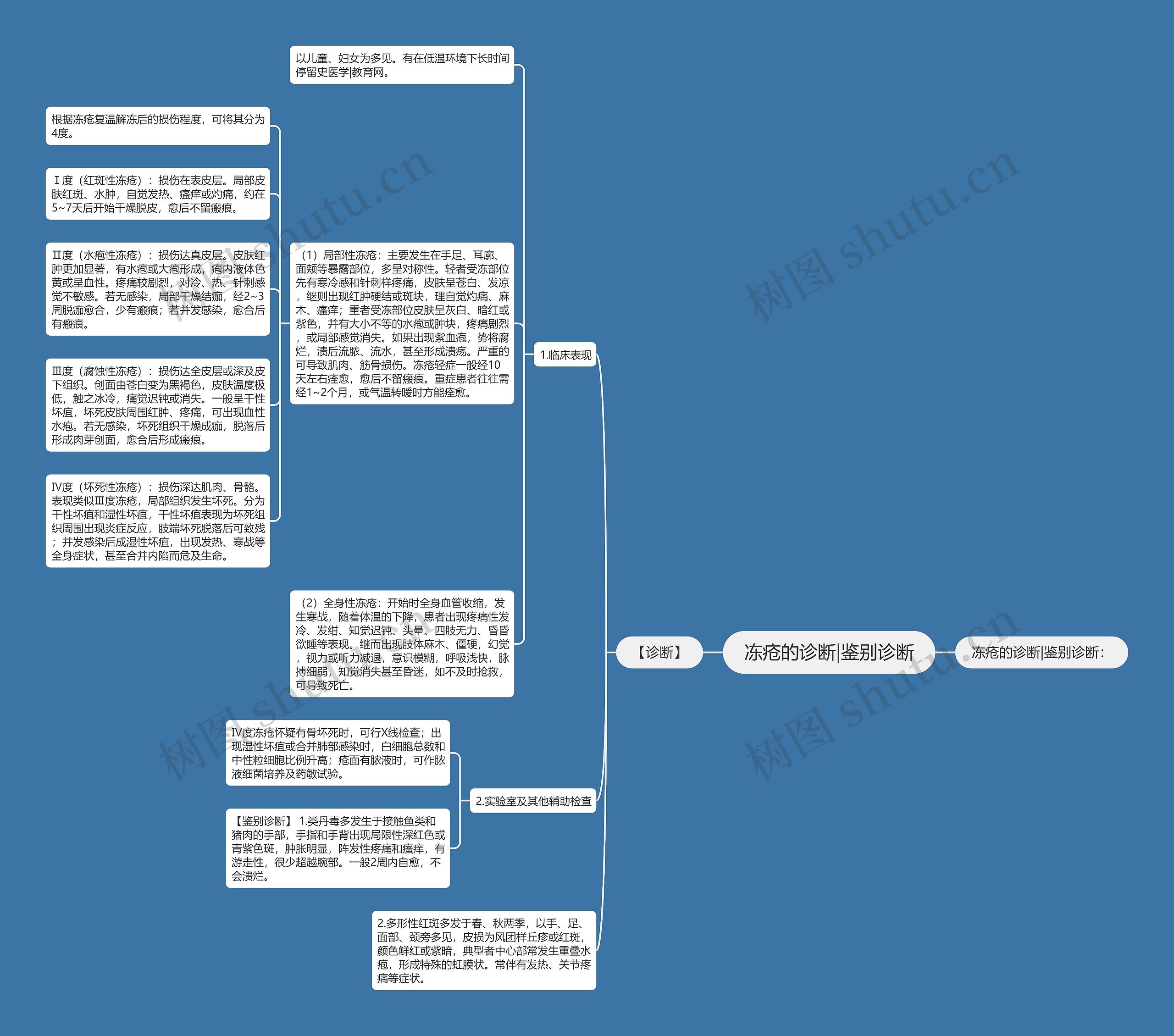 冻疮的诊断|鉴别诊断思维导图
