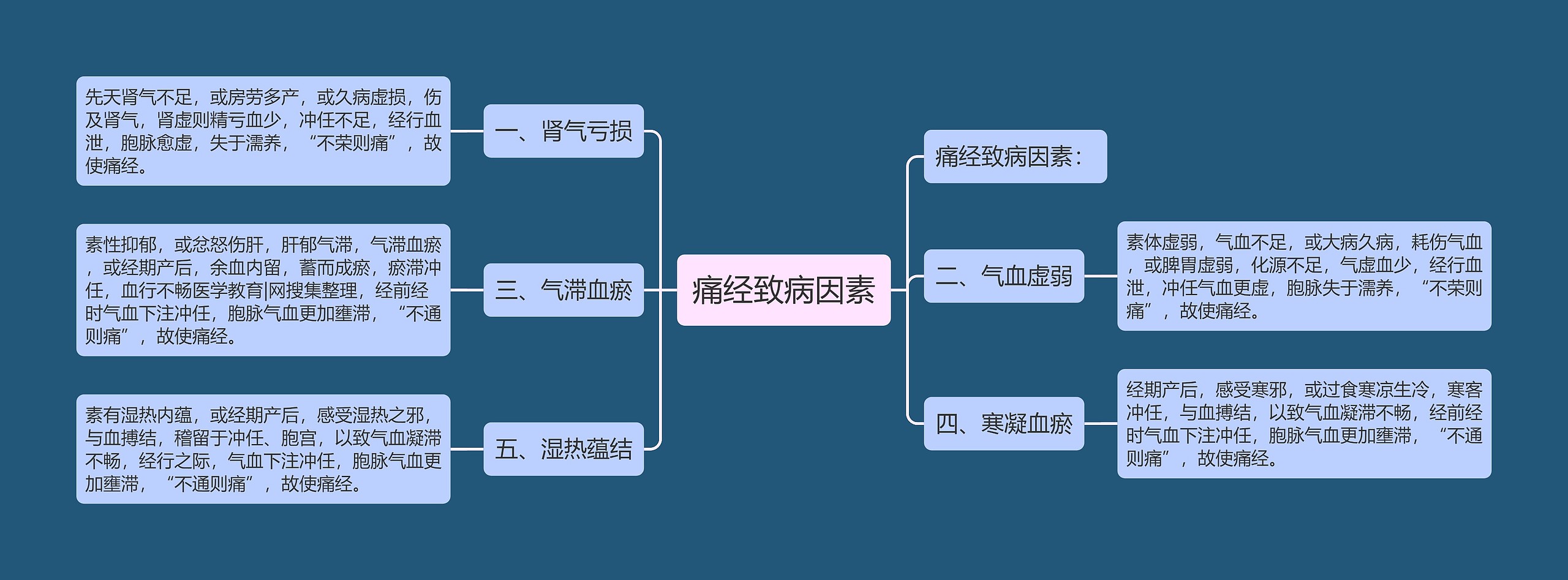 痛经致病因素