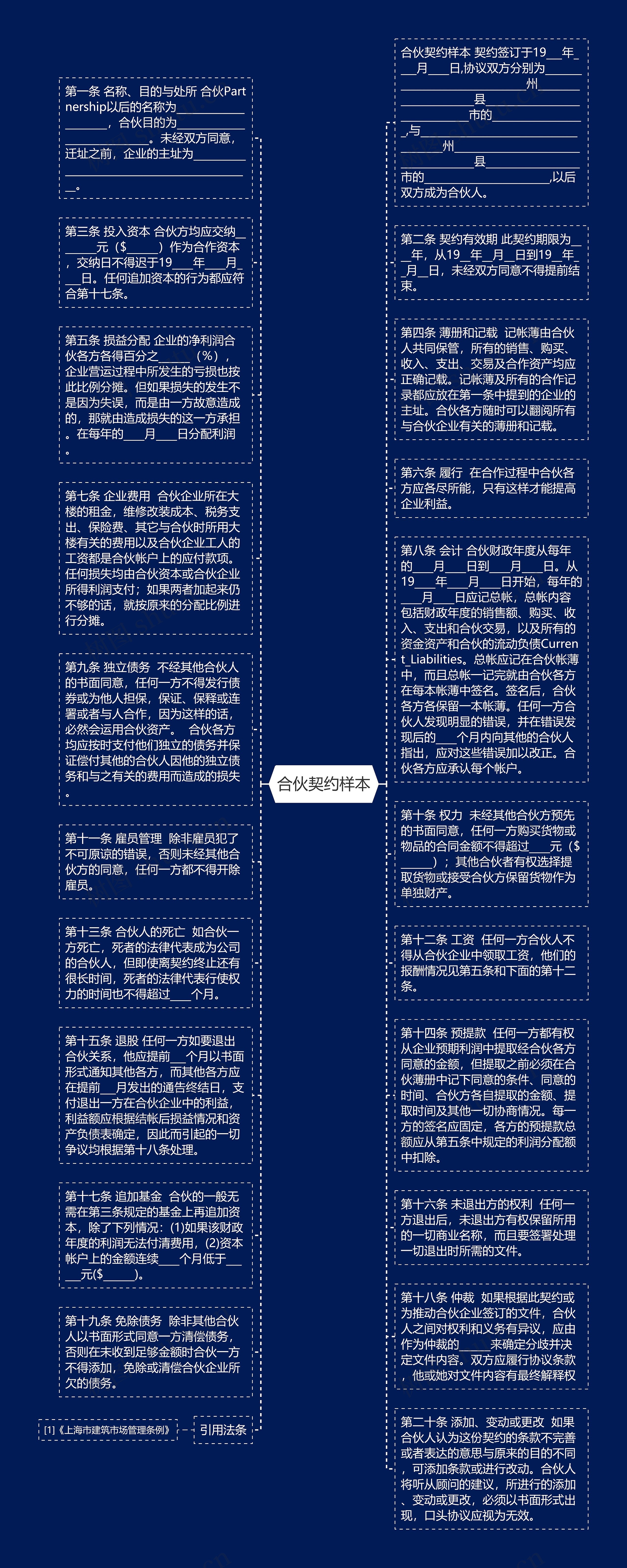 合伙契约样本思维导图