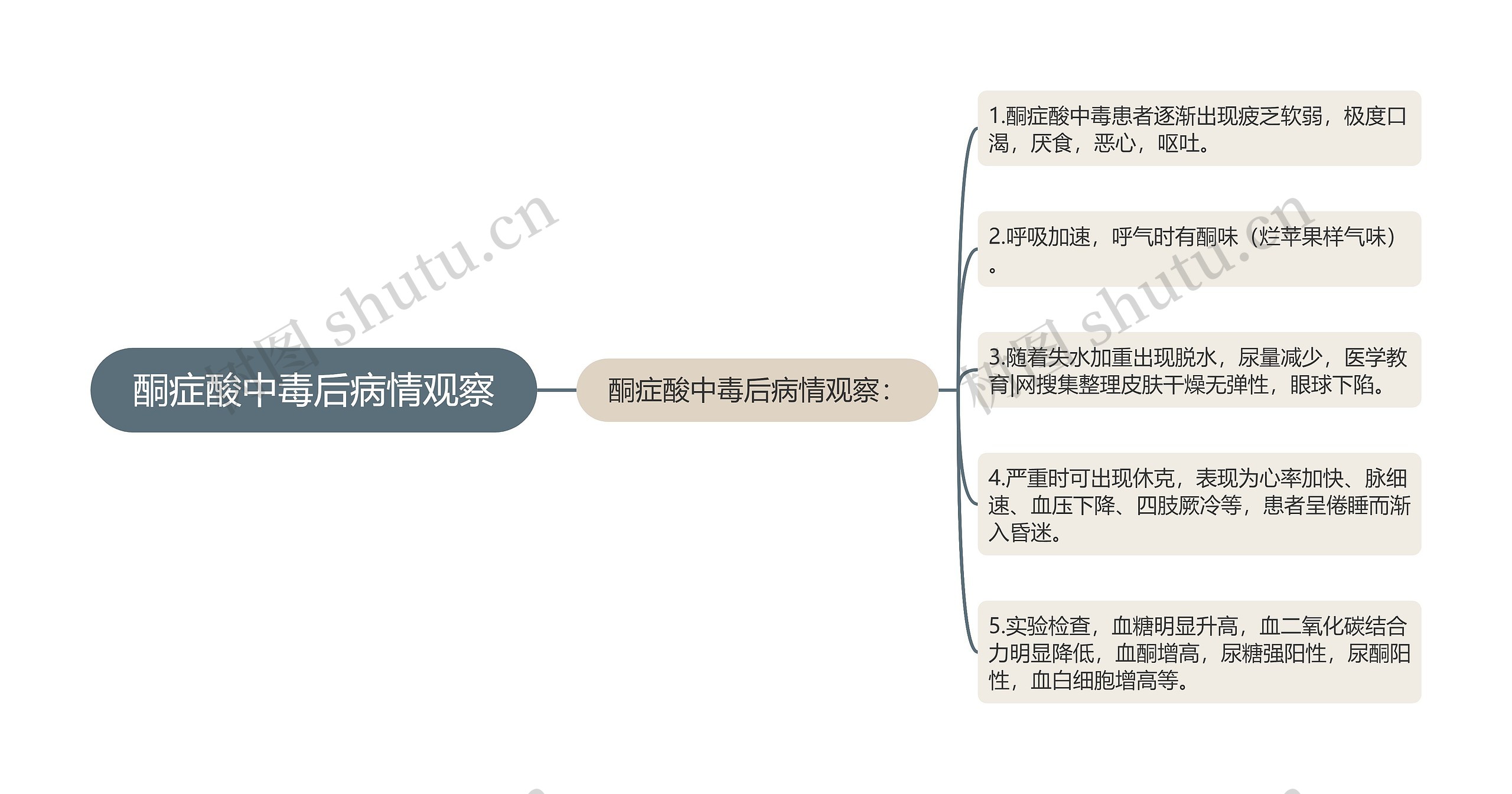 酮症酸中毒后病情观察