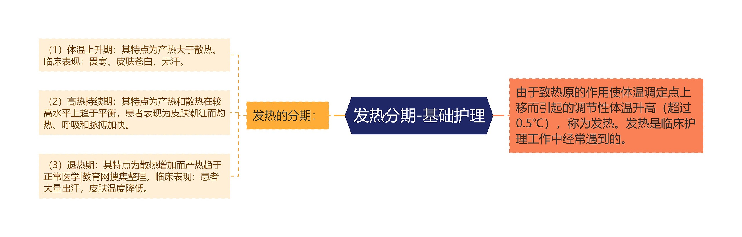 发热分期-基础护理 发热分期-基础护理