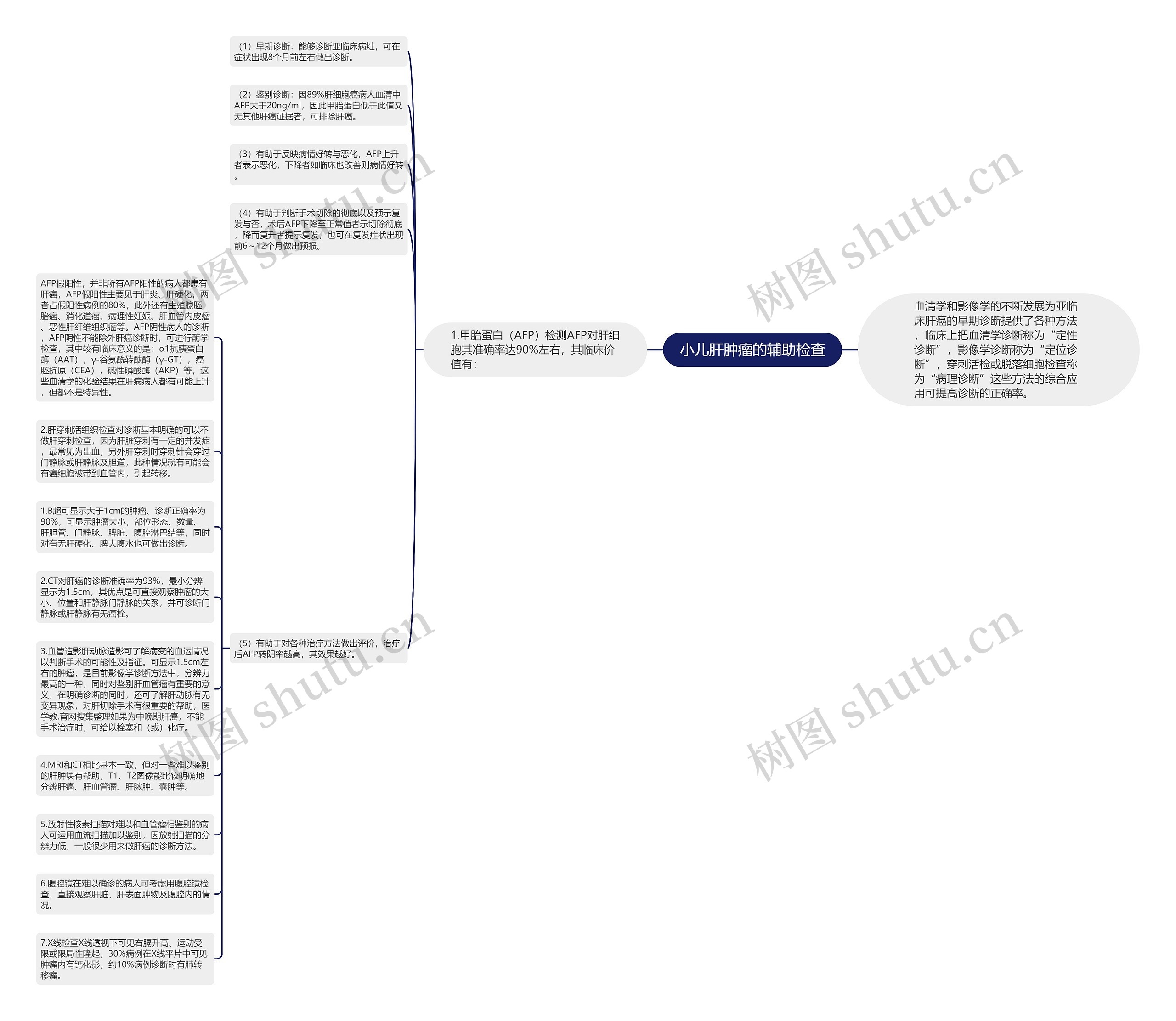 小儿肝肿瘤的辅助检查思维导图