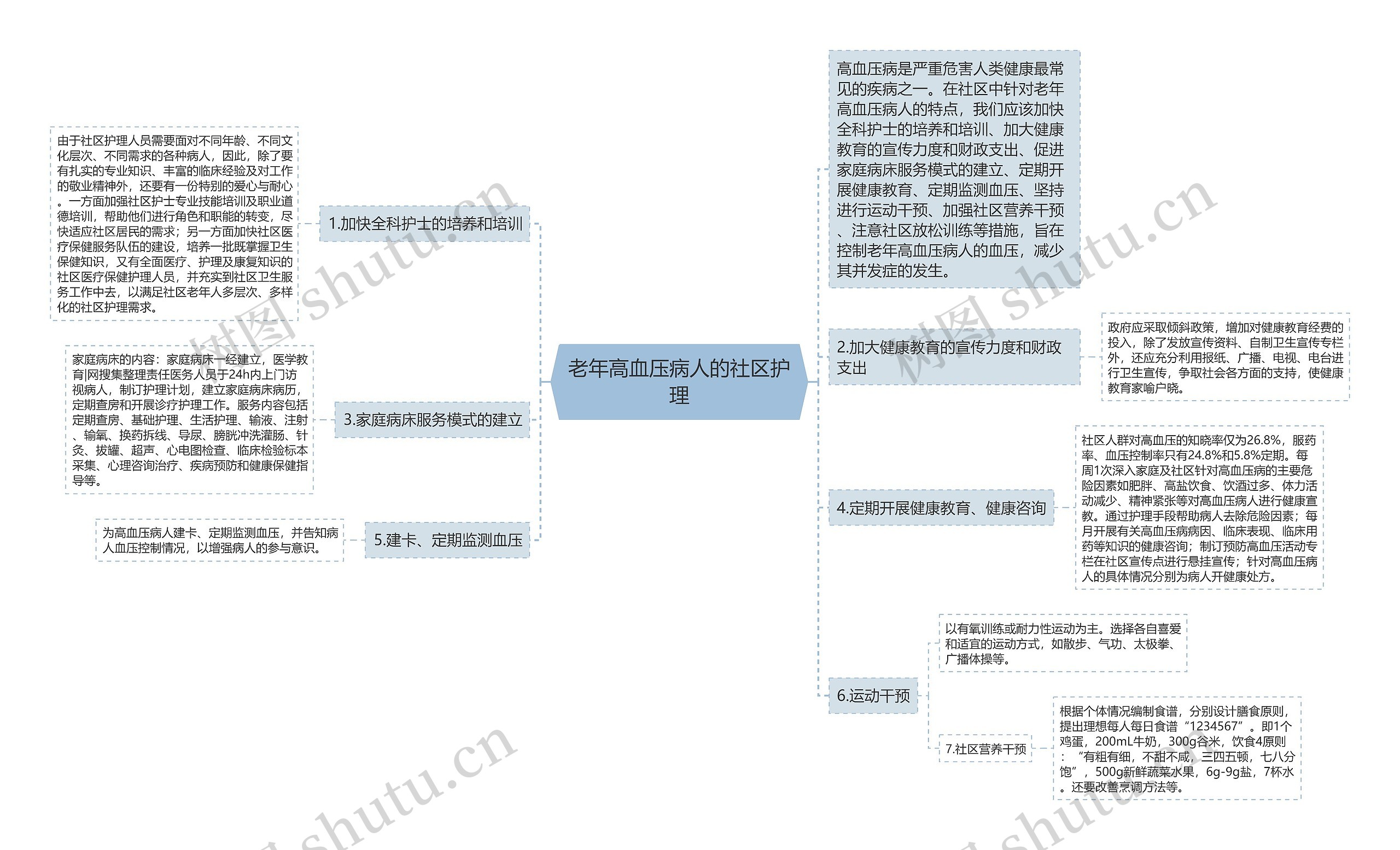 老年高血压病人的社区护理思维导图