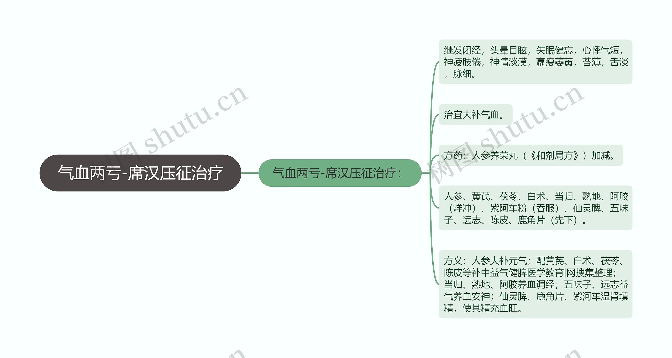 气血两亏-席汉压征治疗思维导图