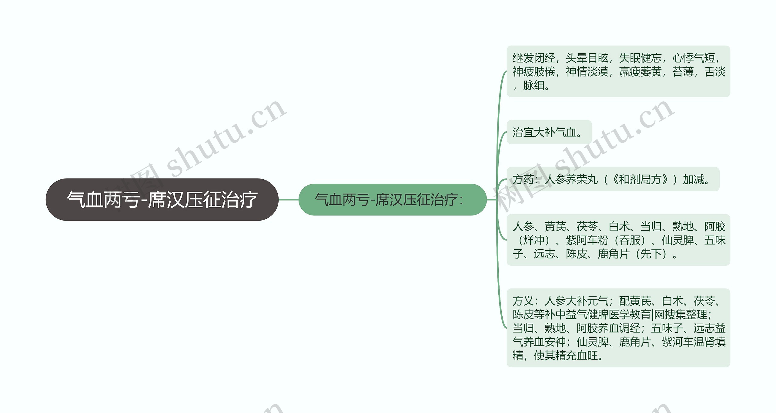 气血两亏-席汉压征治疗 气血两亏-席汉压征治疗