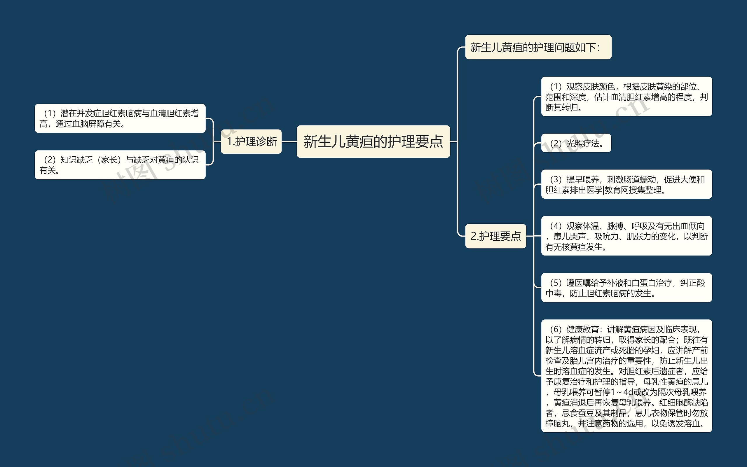 新生儿黄疸的护理要点思维导图