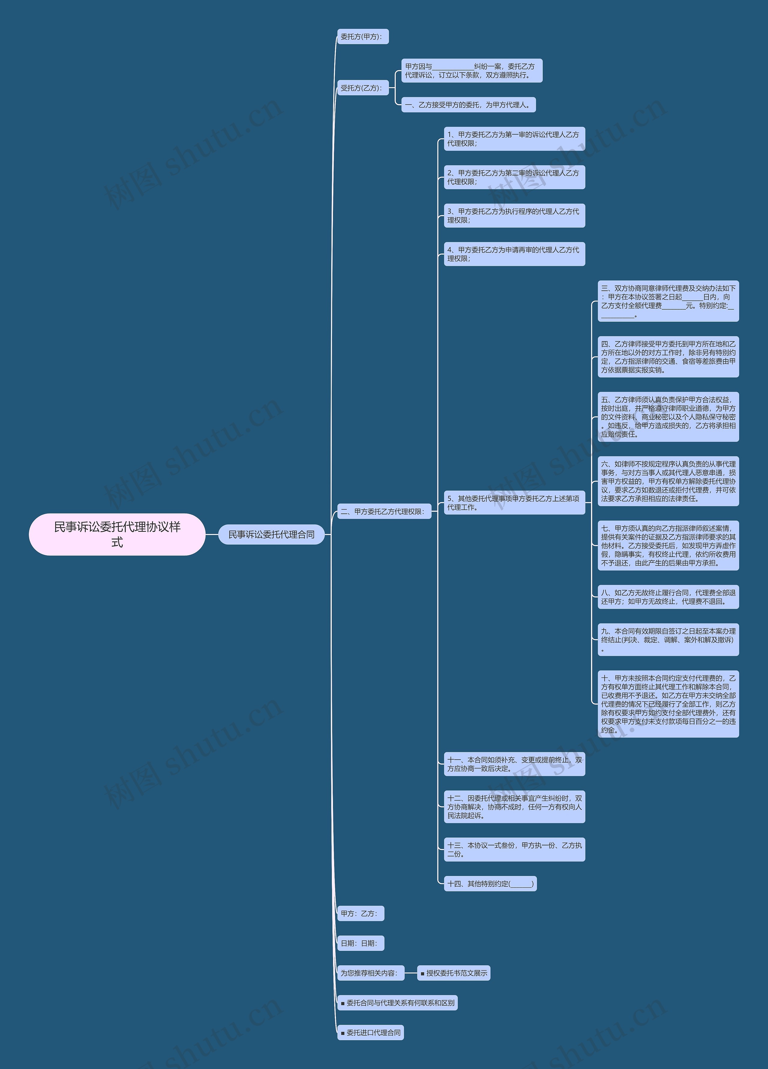 民事诉讼委托代理协议样式思维导图
