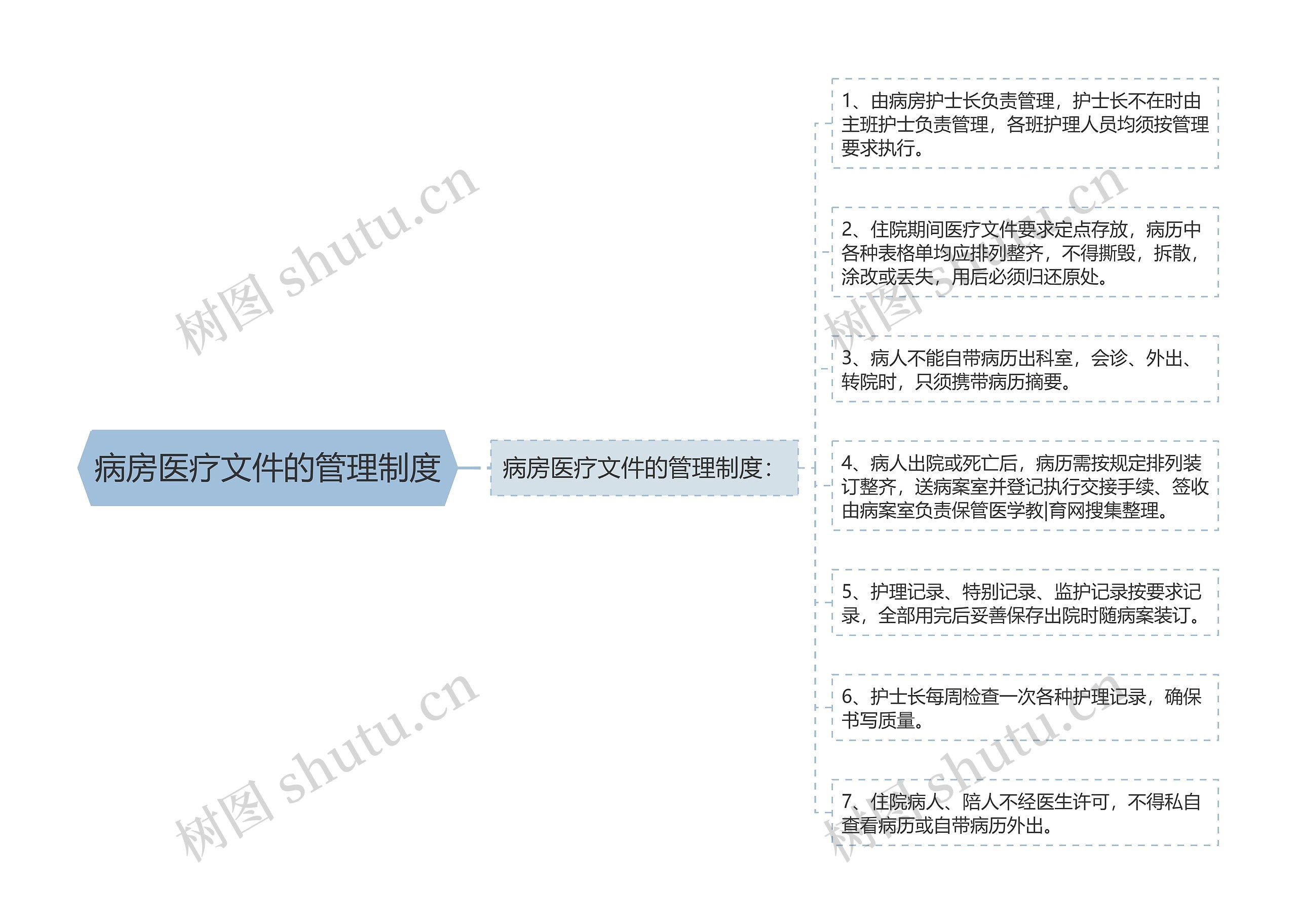 病房医疗文件的管理制度