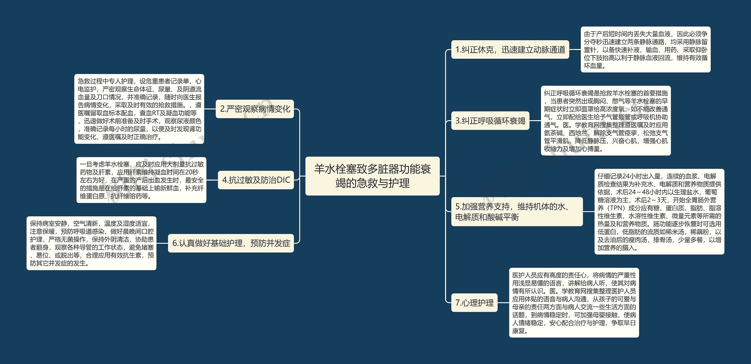 羊水栓塞致多脏器功能衰竭的急救与护理思维导图