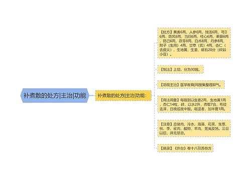 补煮散的处方|主治|功能