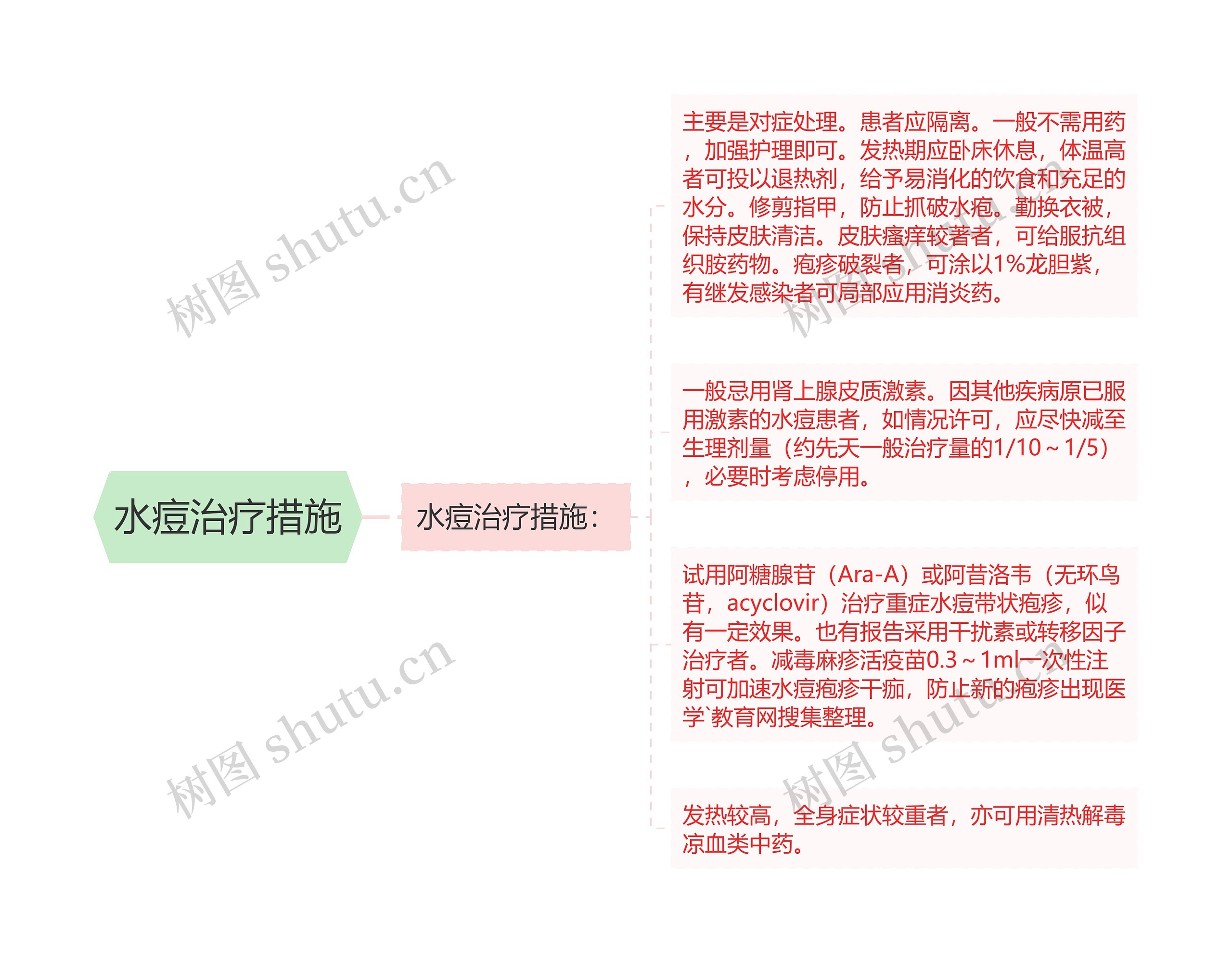 水痘治疗措施思维导图