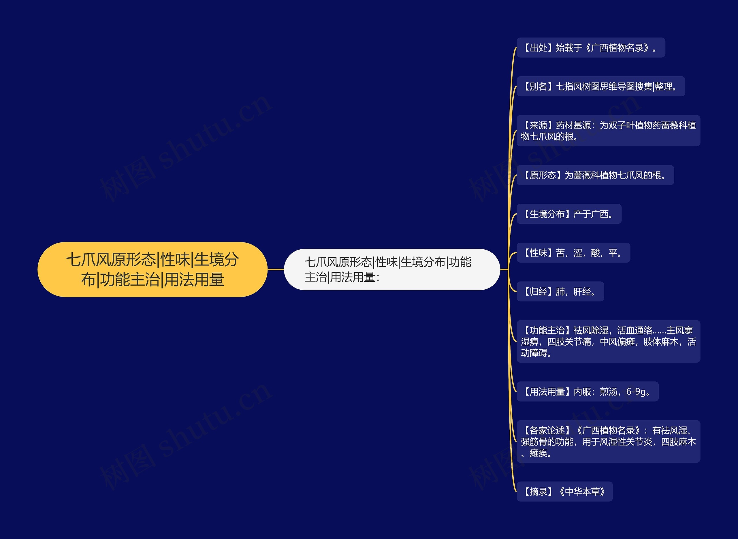 七爪风原形态|性味|生境分布|功能主治|用法用量思维导图