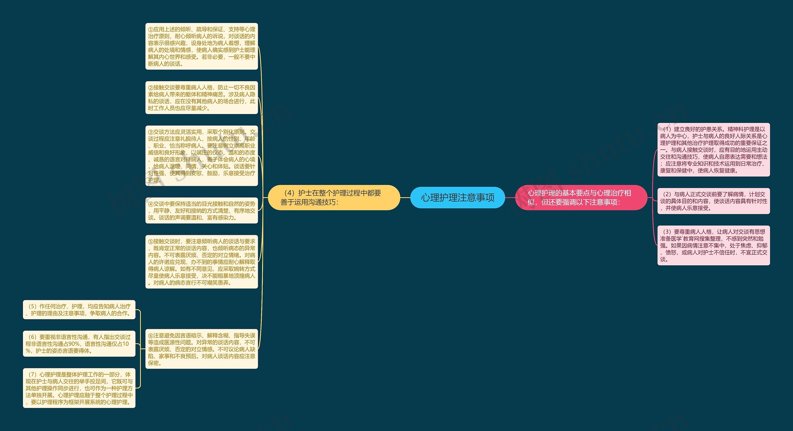 心理护理注意事项思维导图