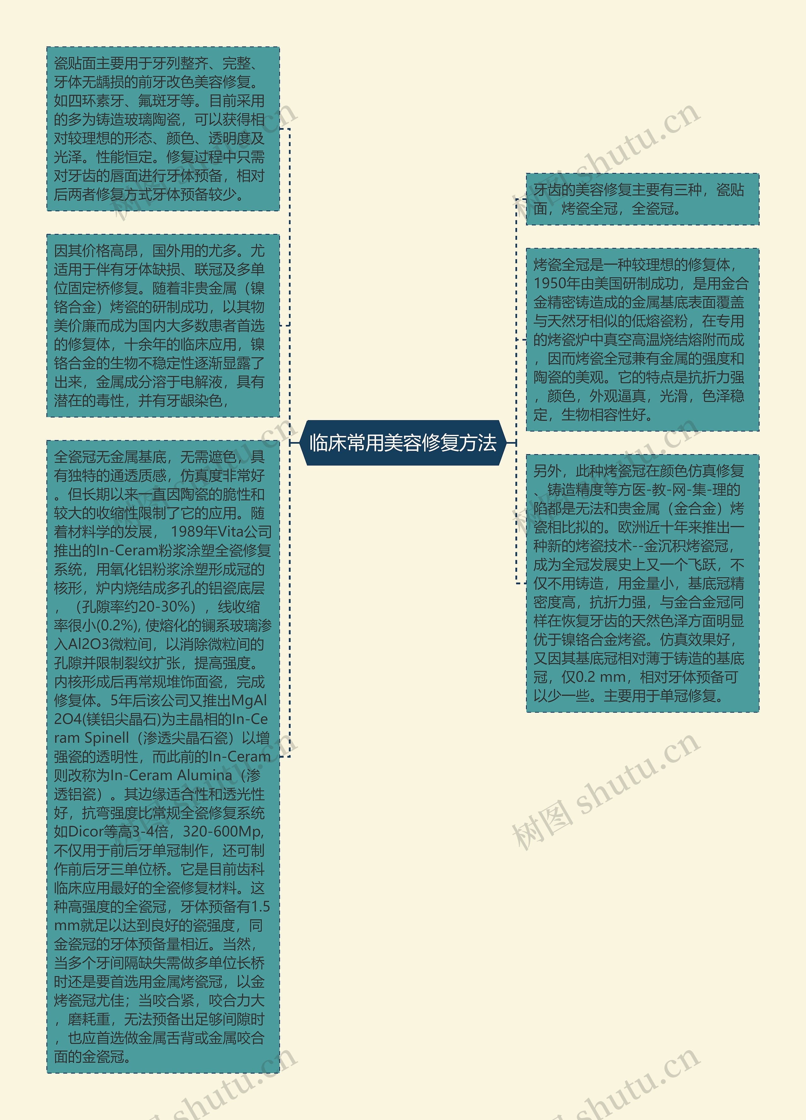 临床常用美容修复方法