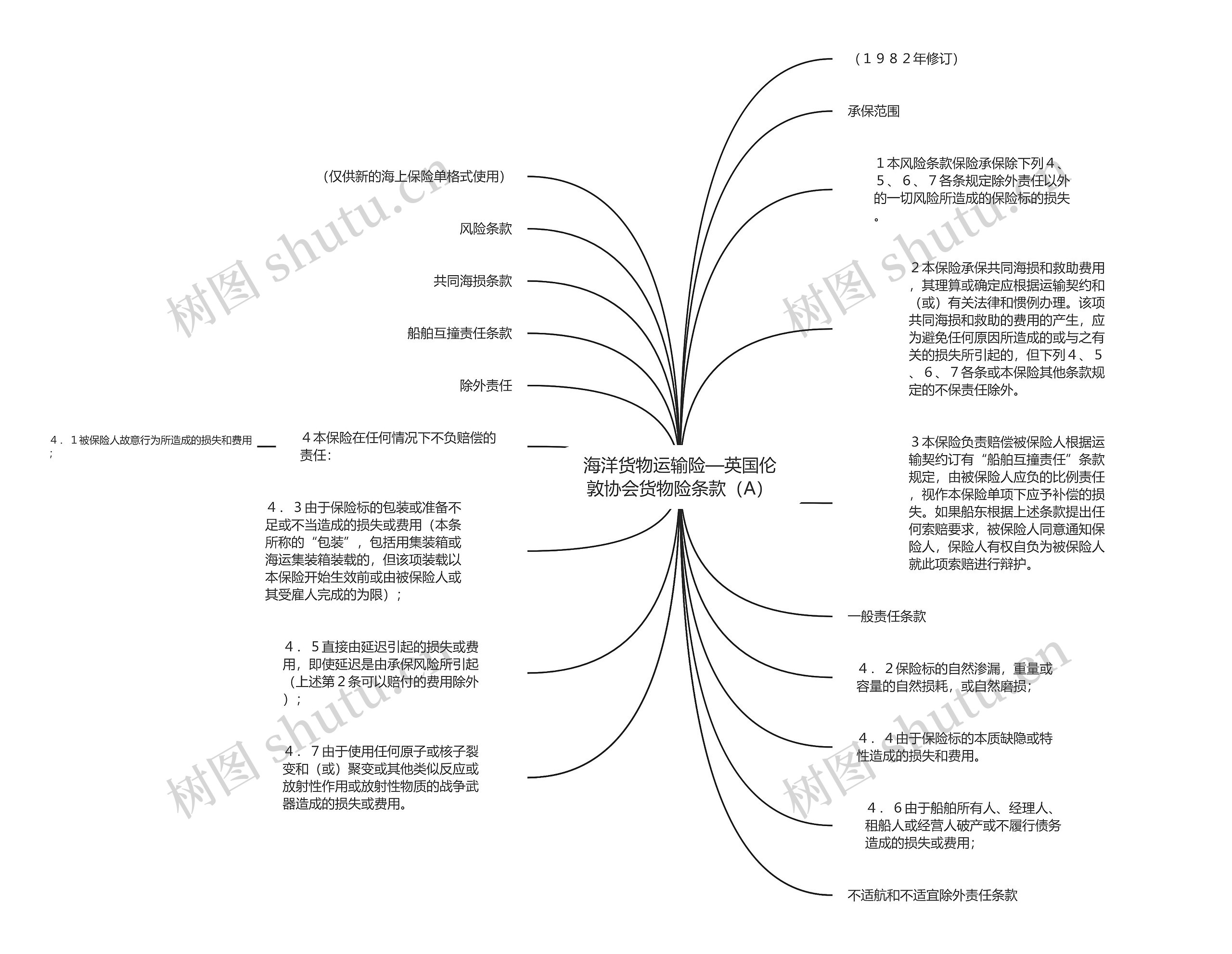 海洋货物运输险—英国伦敦协会货物险条款（A）思维导图