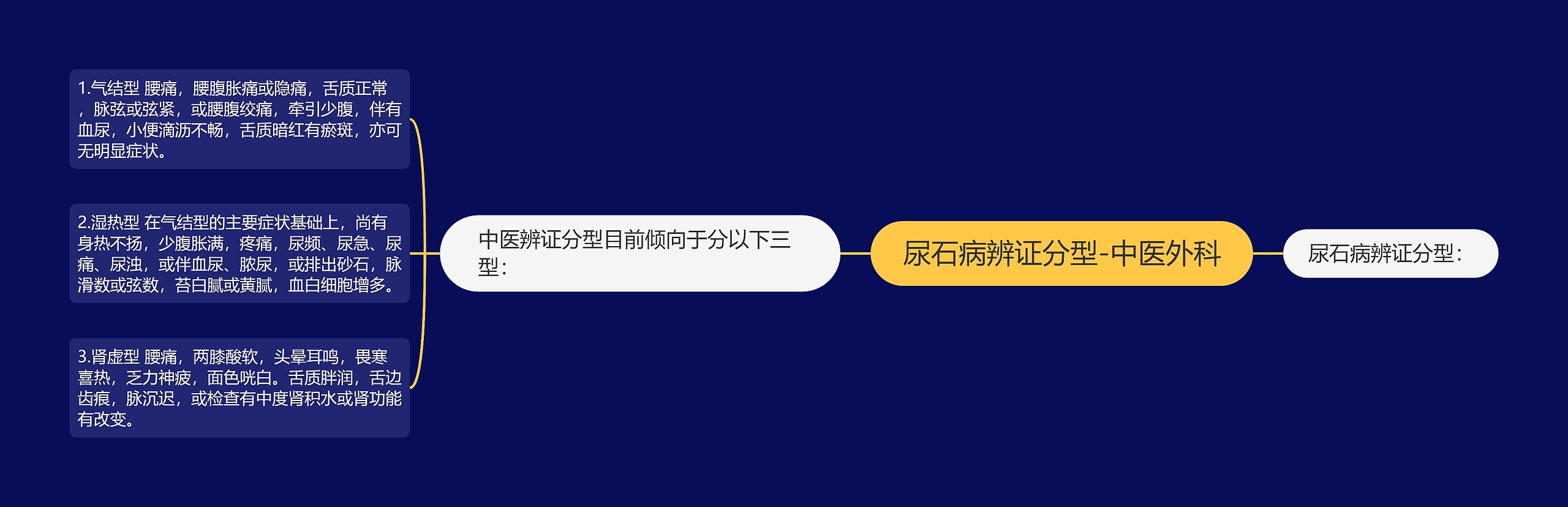 尿石病辨证分型-中医外科思维导图