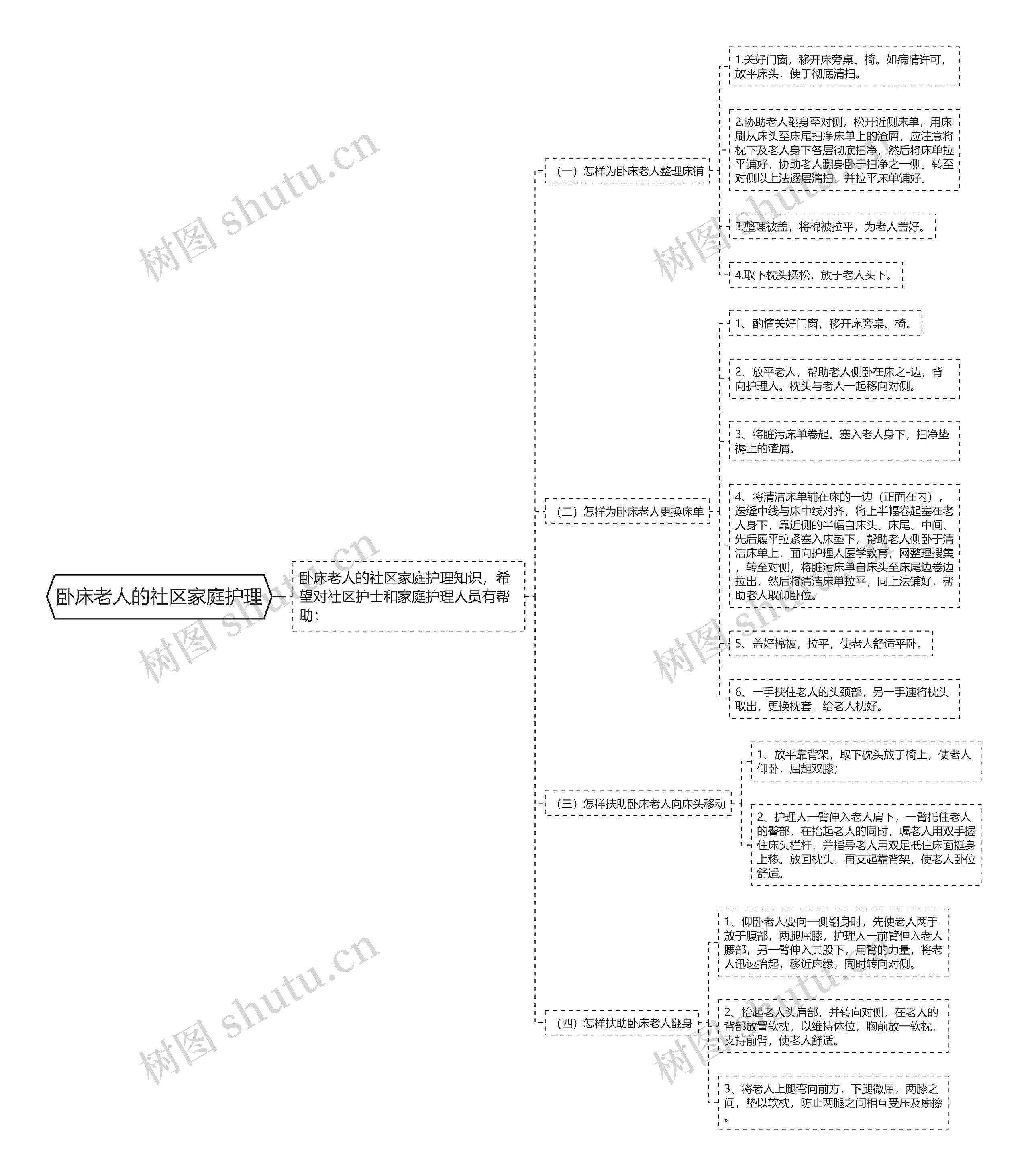 卧床老人的社区家庭护理思维导图