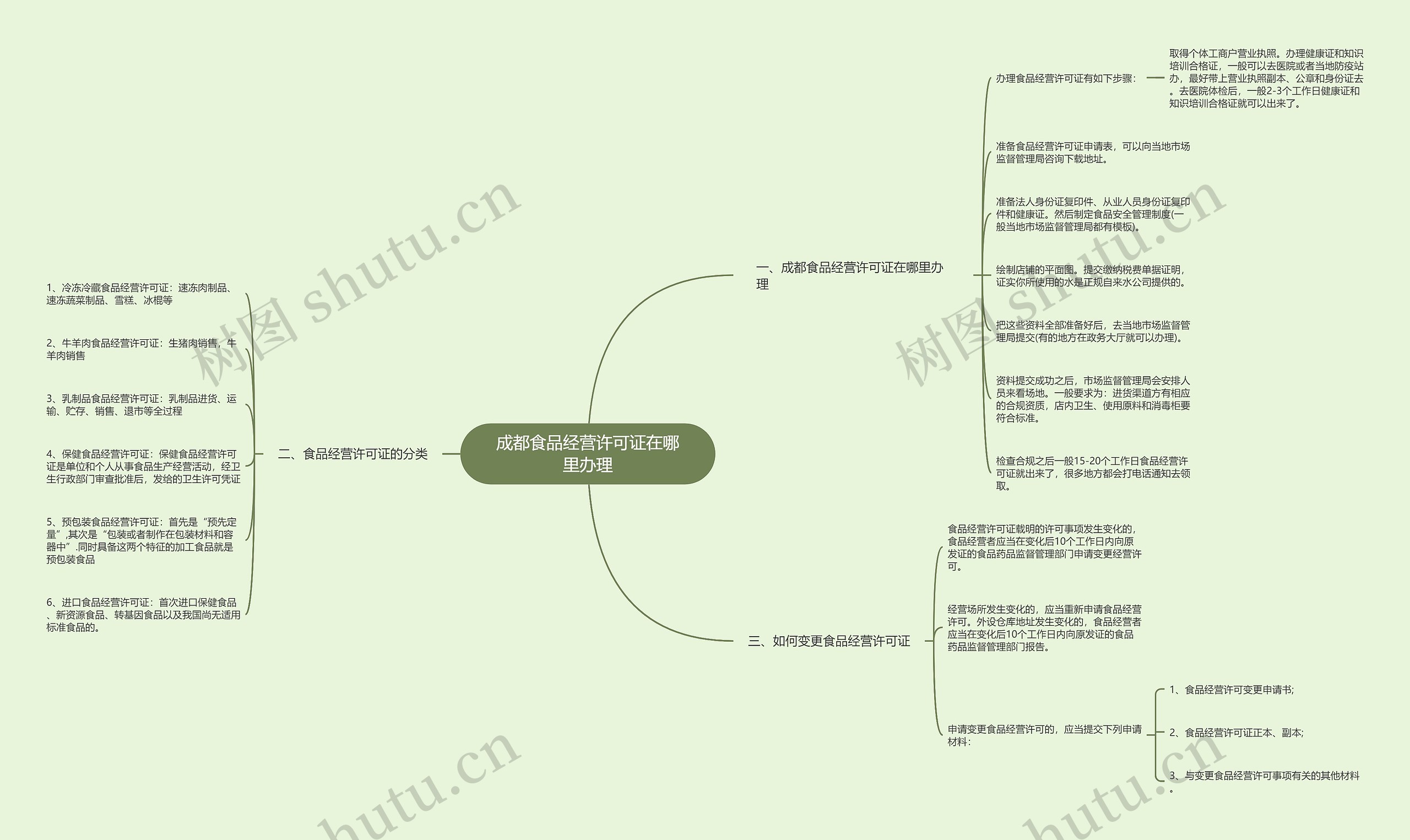 成都食品经营许可证在哪里办理思维导图