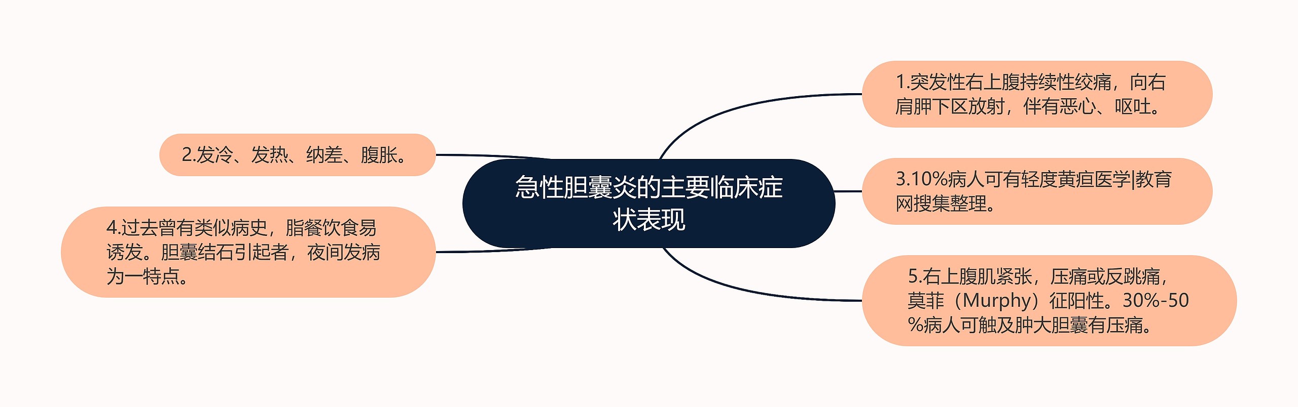 急性胆囊炎的主要临床症状表现 急性胆囊炎的主要临床症状表现