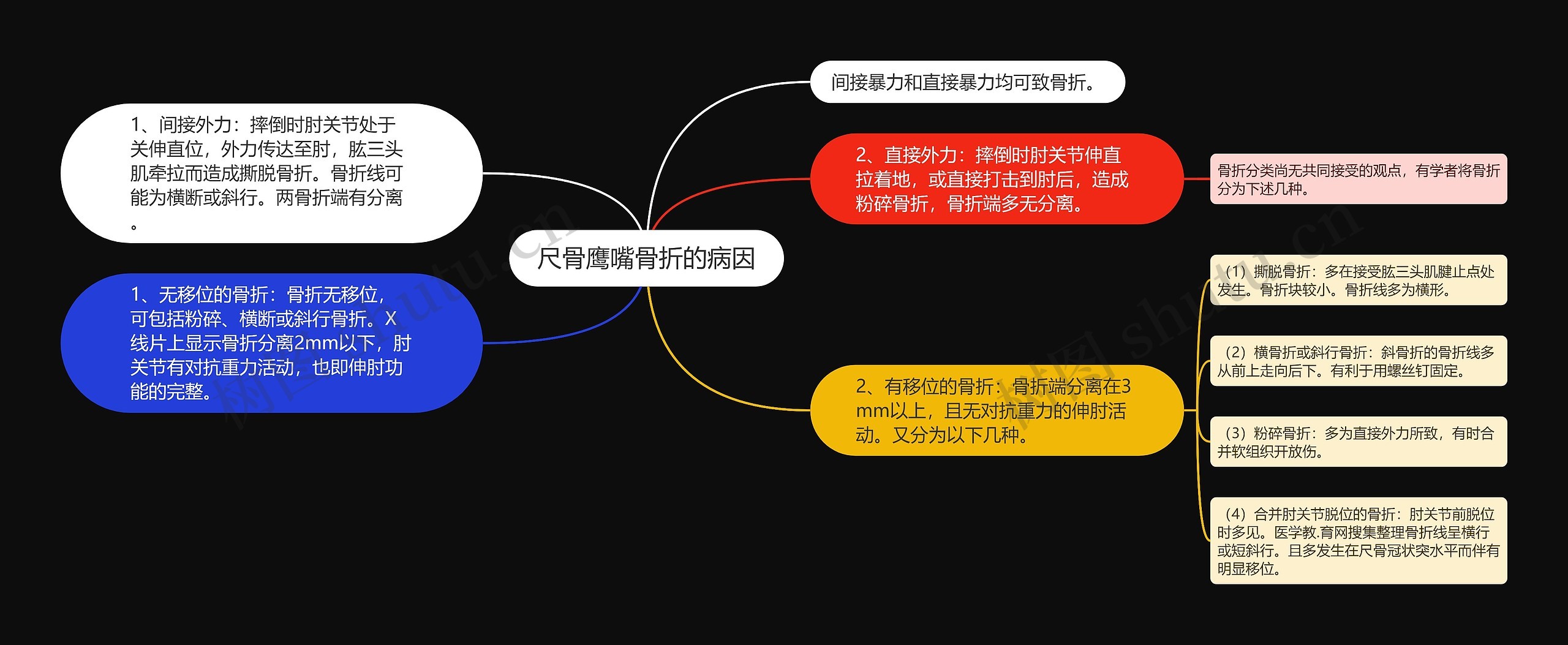 尺骨鹰嘴骨折的病因 尺骨鹰嘴骨折的病因