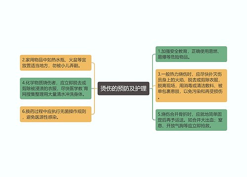 烫伤的预防及护理