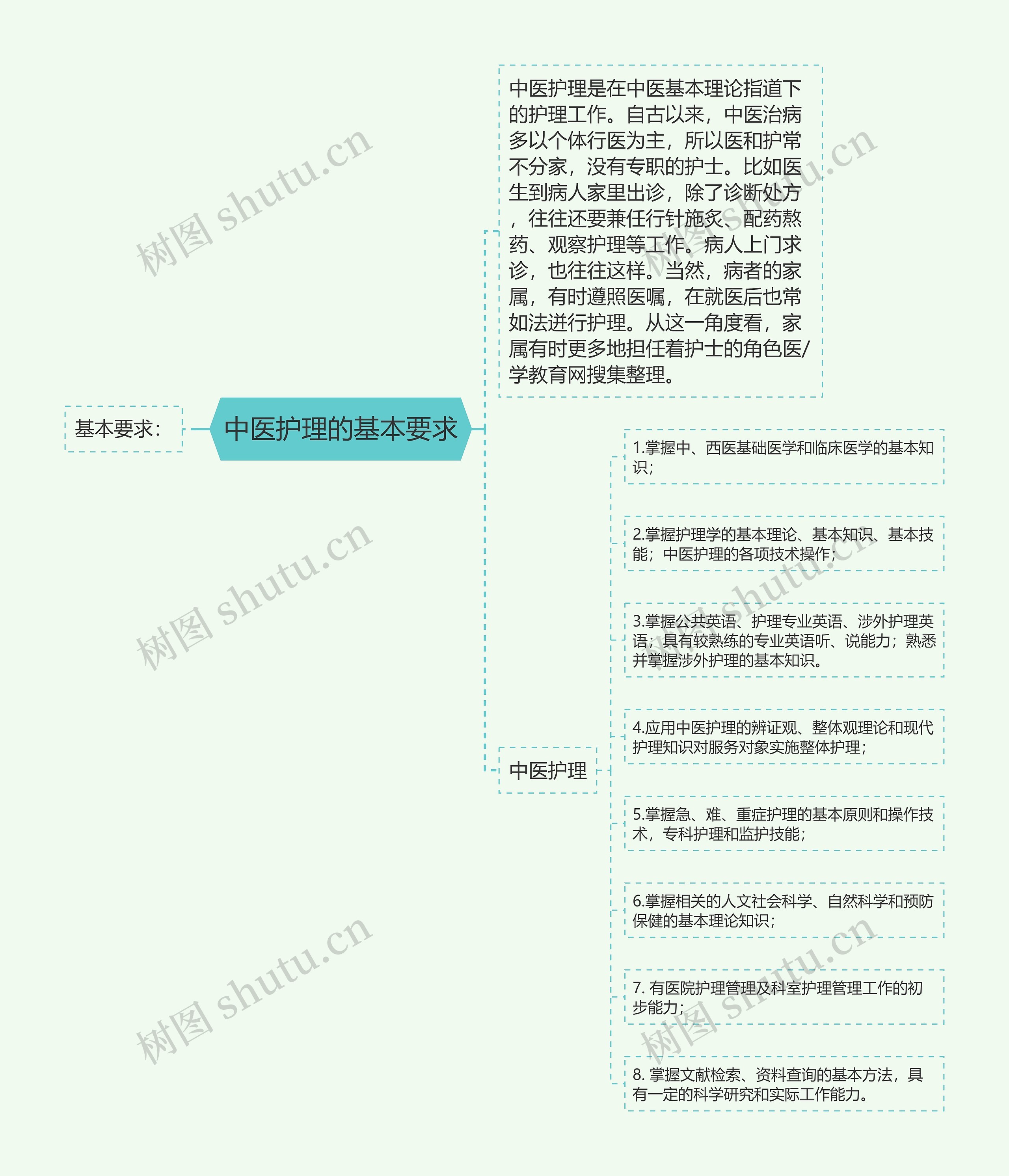 中医护理的基本要求思维导图