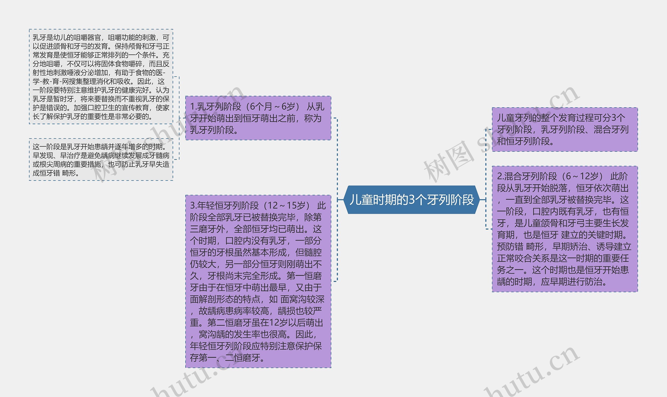 儿童时期的3个牙列阶段