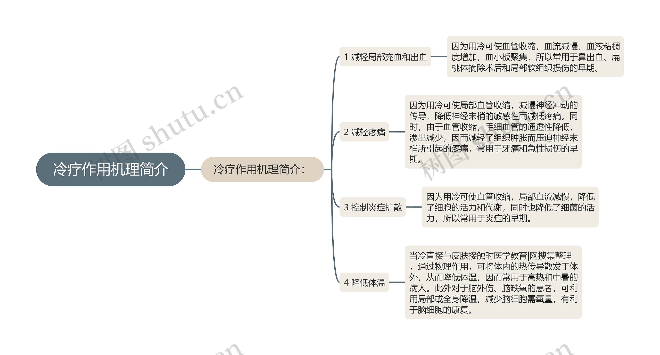 冷疗作用机理简介思维导图