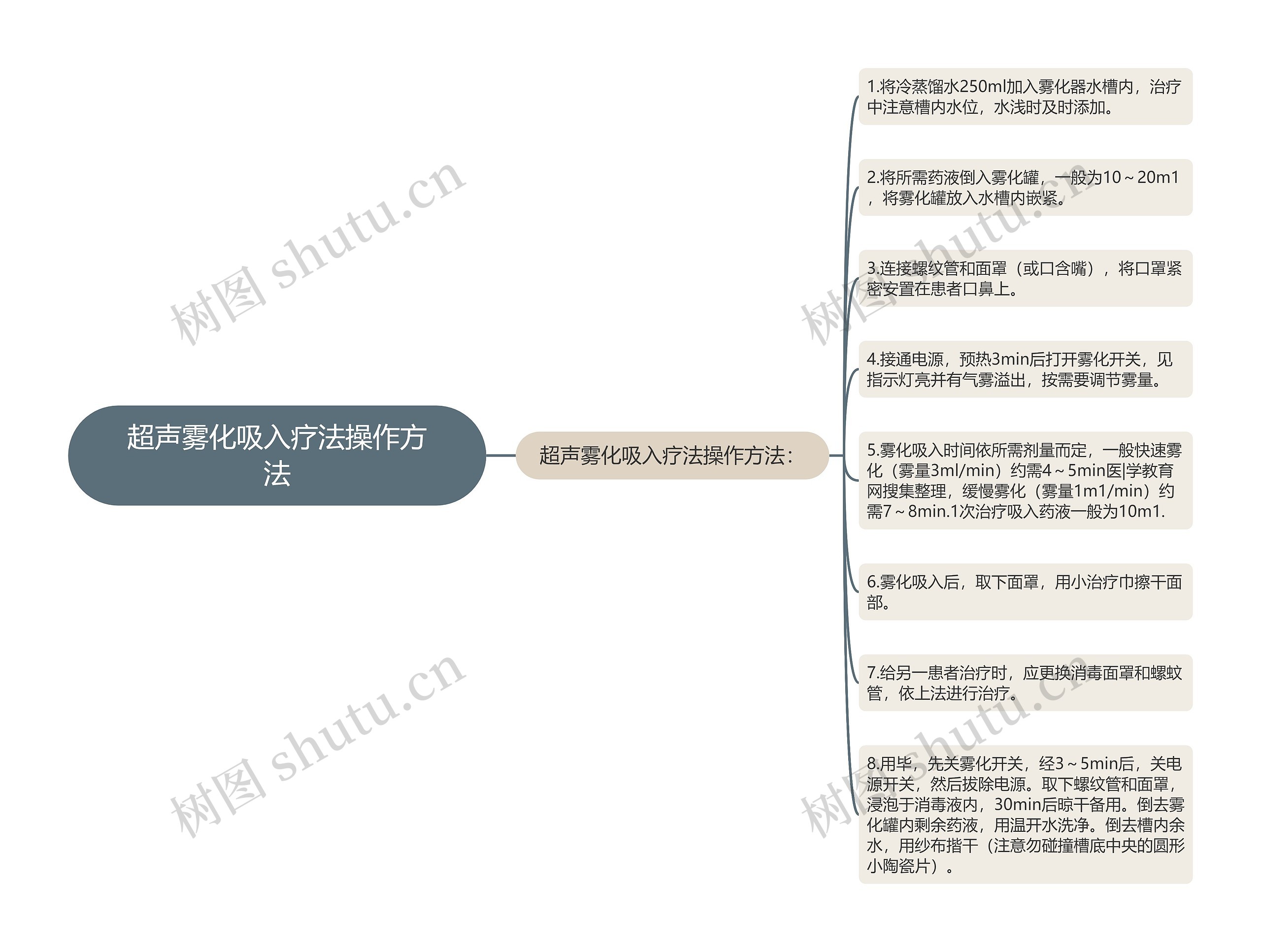 超声雾化吸入疗法操作方法思维导图