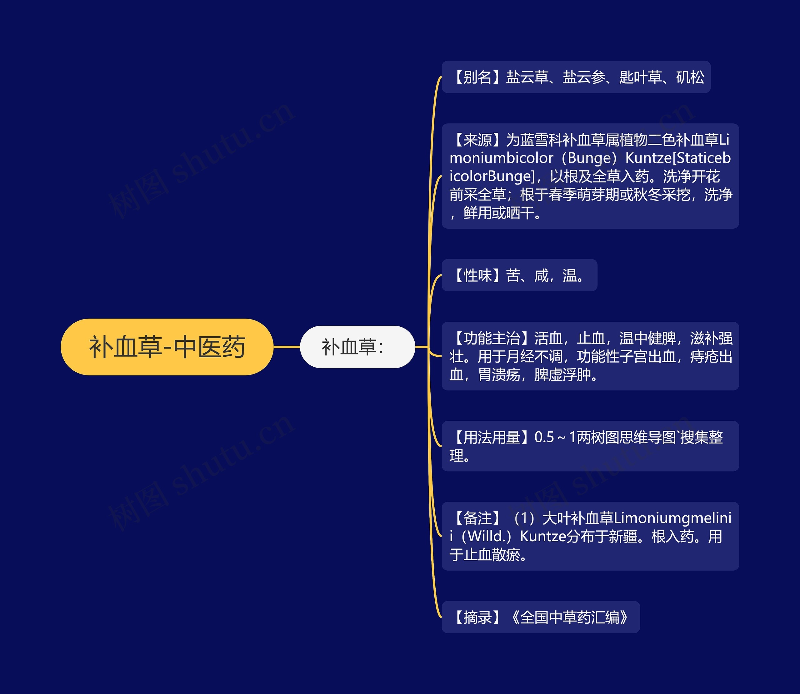 补血草-中医药思维导图