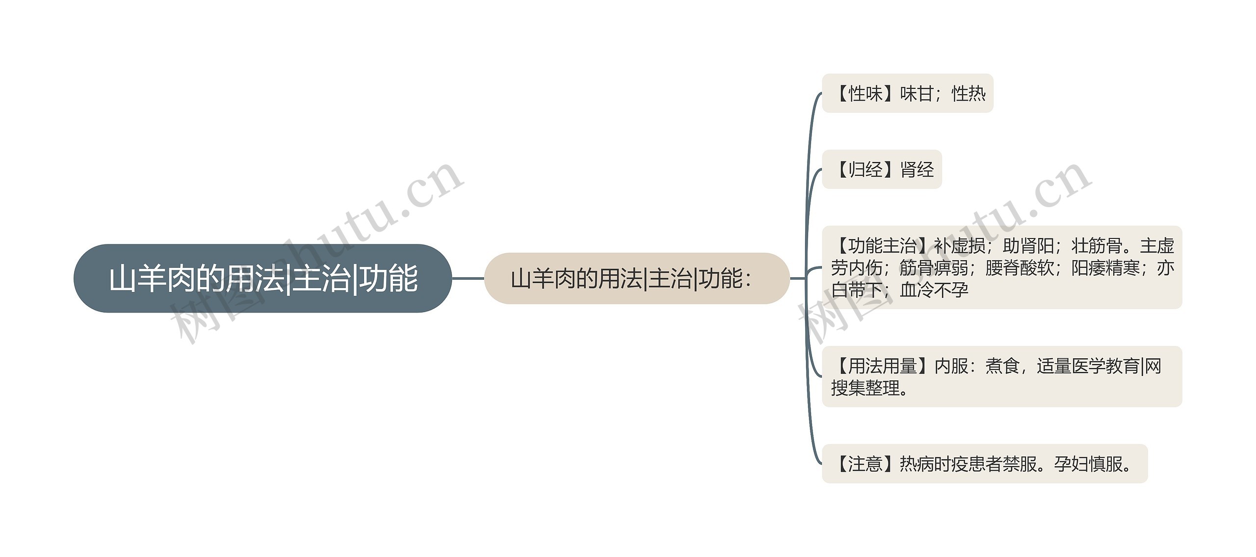 山羊肉的用法|主治|功能思维导图