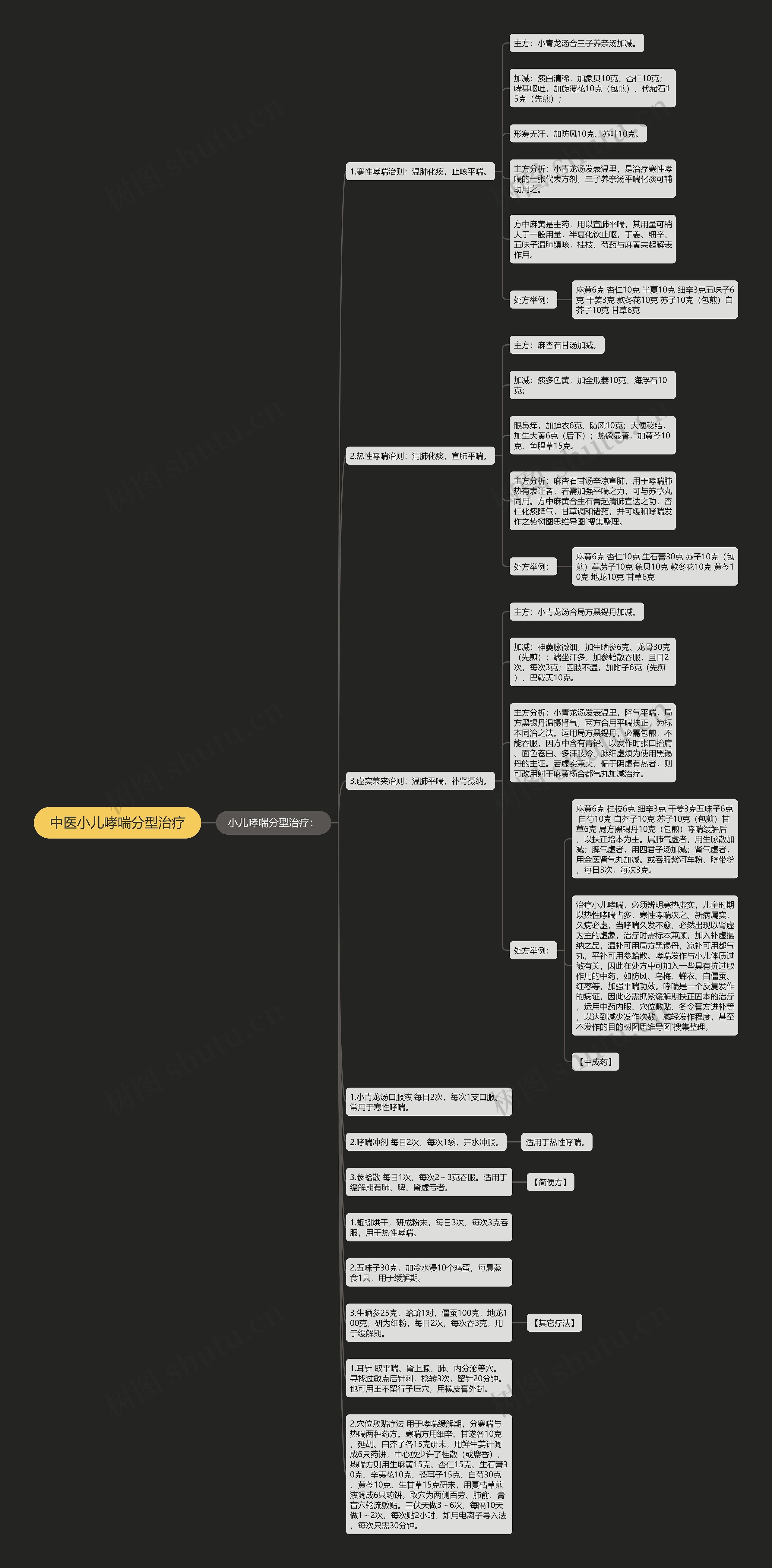 中医小儿哮喘分型治疗思维导图