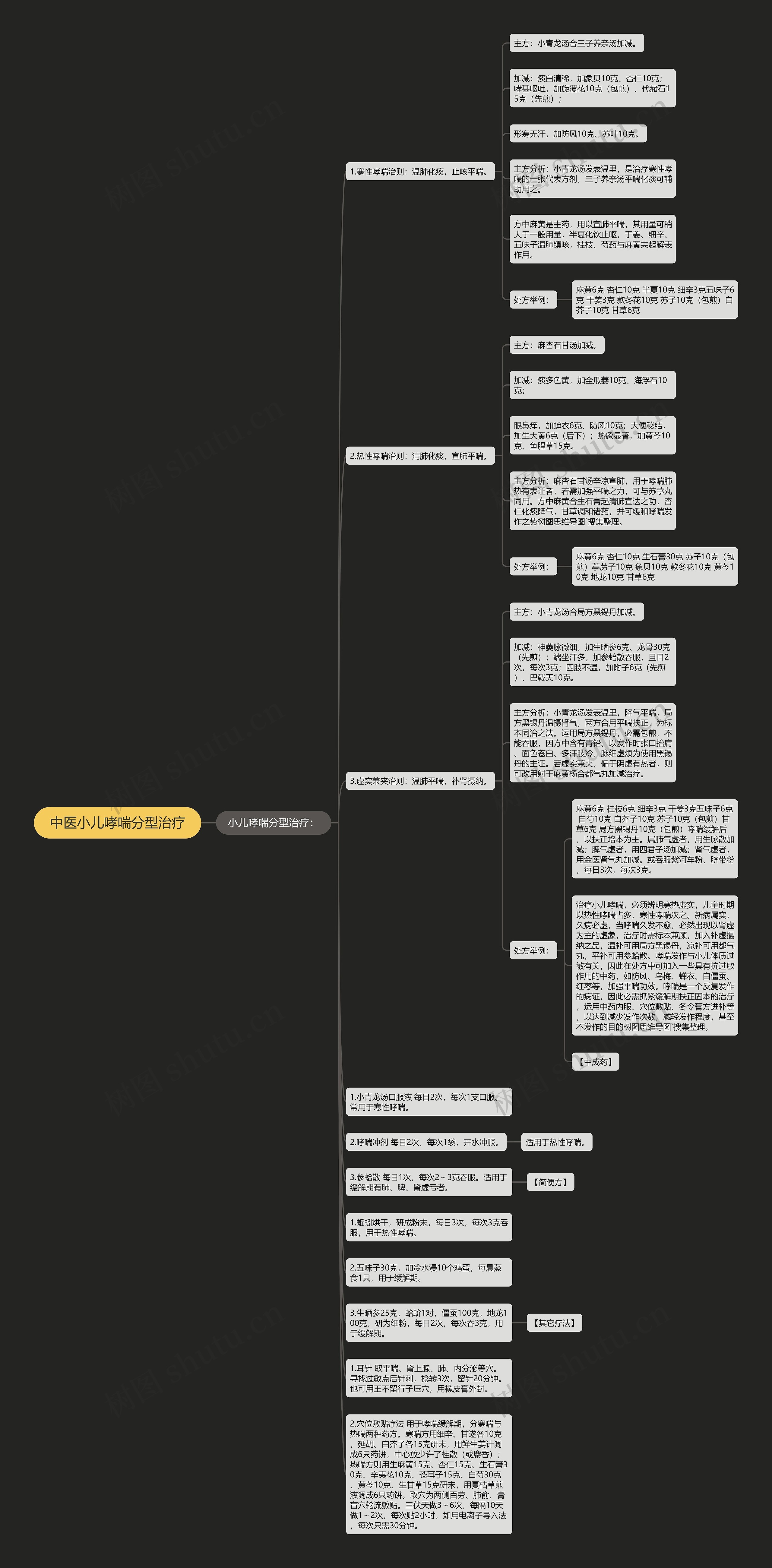 中医小儿哮喘分型治疗思维导图高清图 中医小儿哮喘分型治疗思维导图