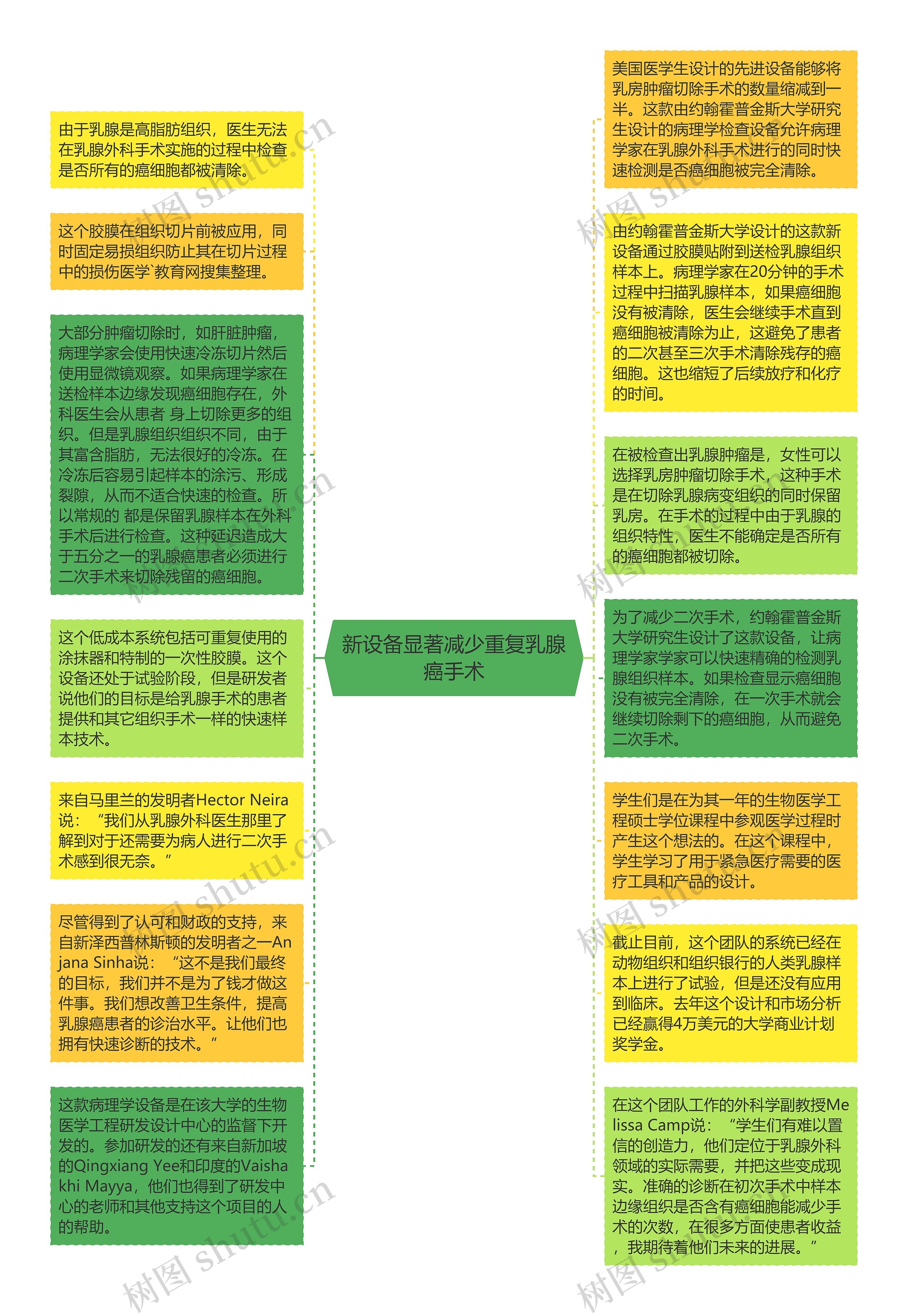 新设备显著减少重复乳腺癌手术思维导图