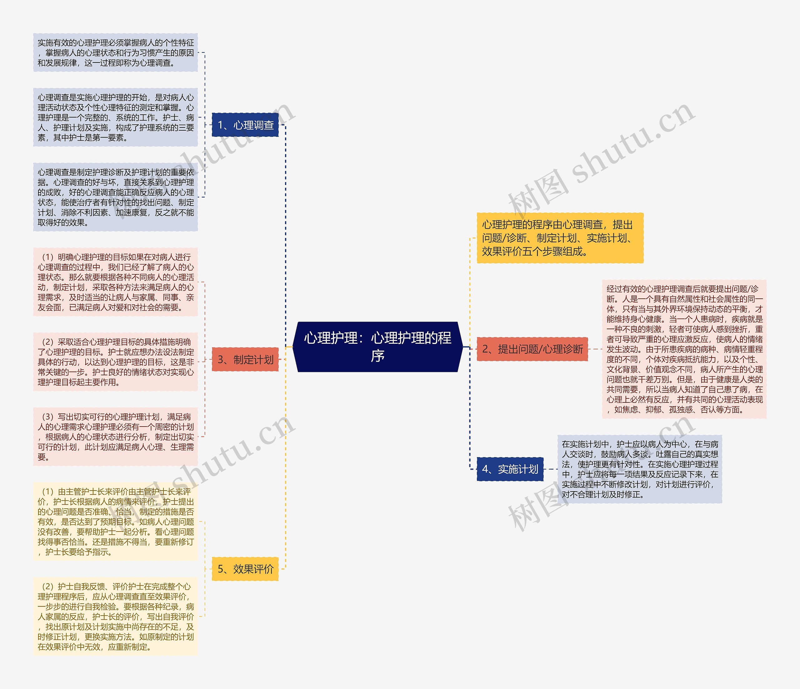 心理护理：心理护理的程序思维导图