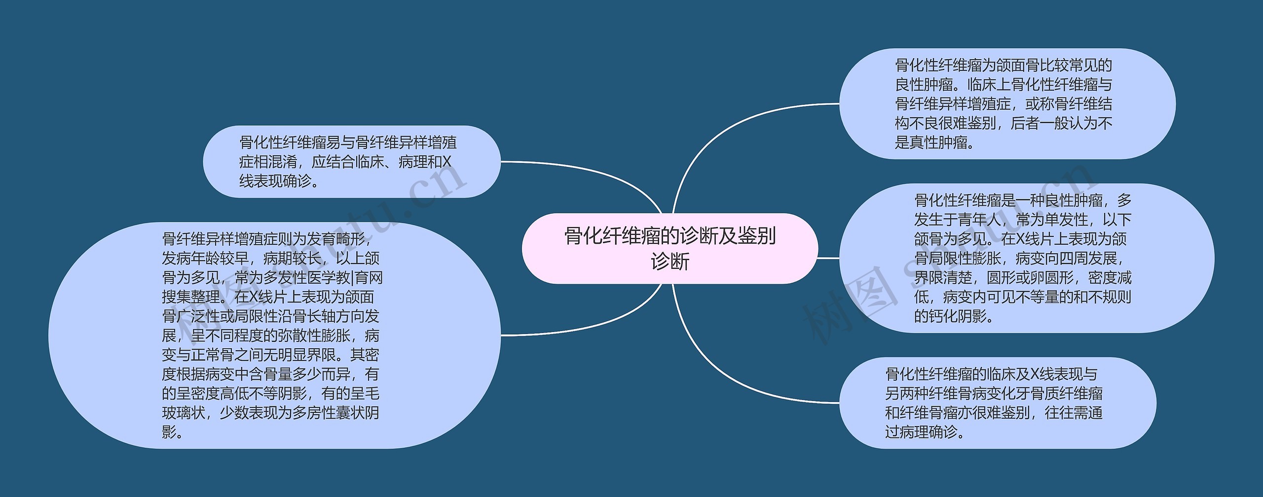 骨化纤维瘤的诊断及鉴别诊断